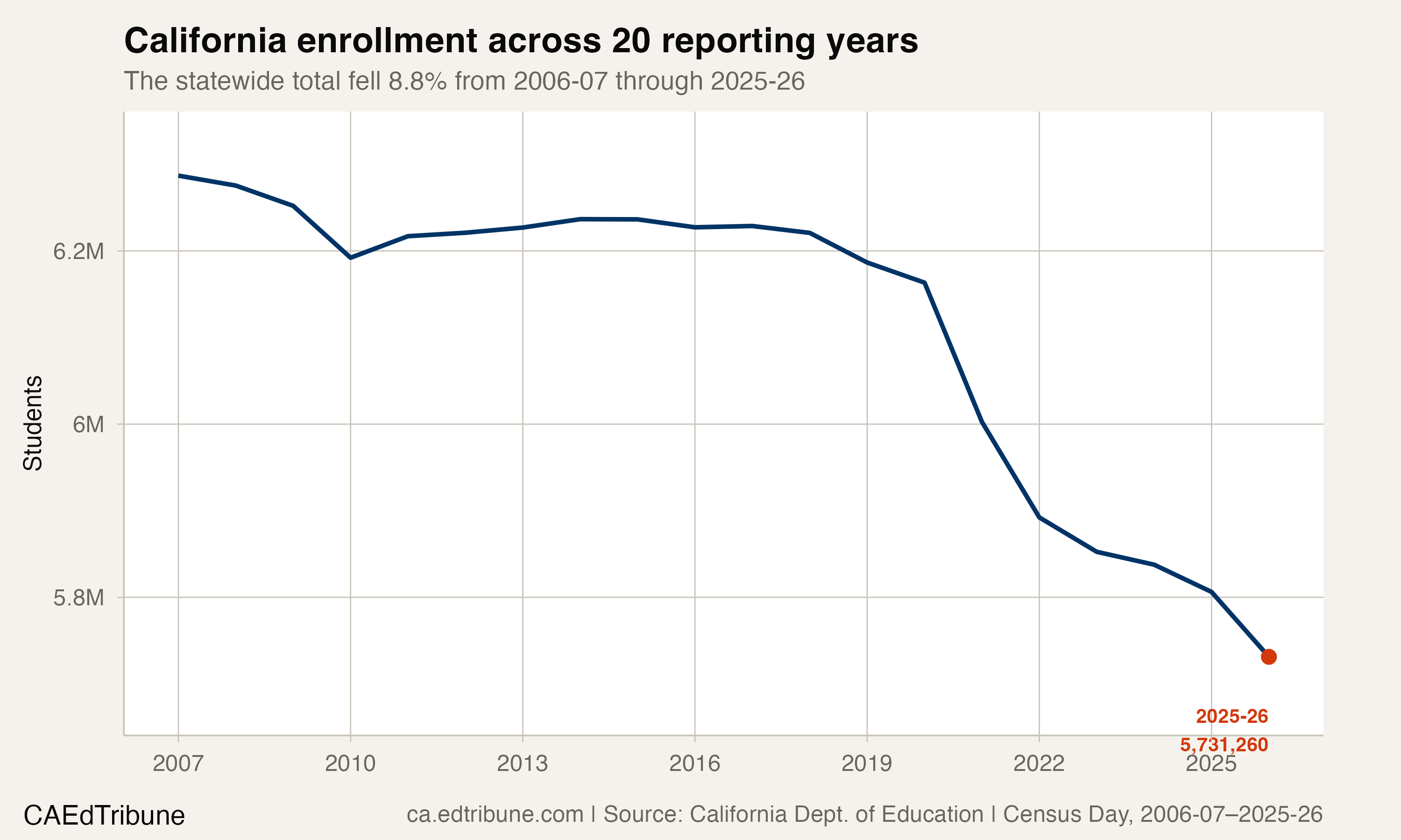 California enrollment across 20 reporting years