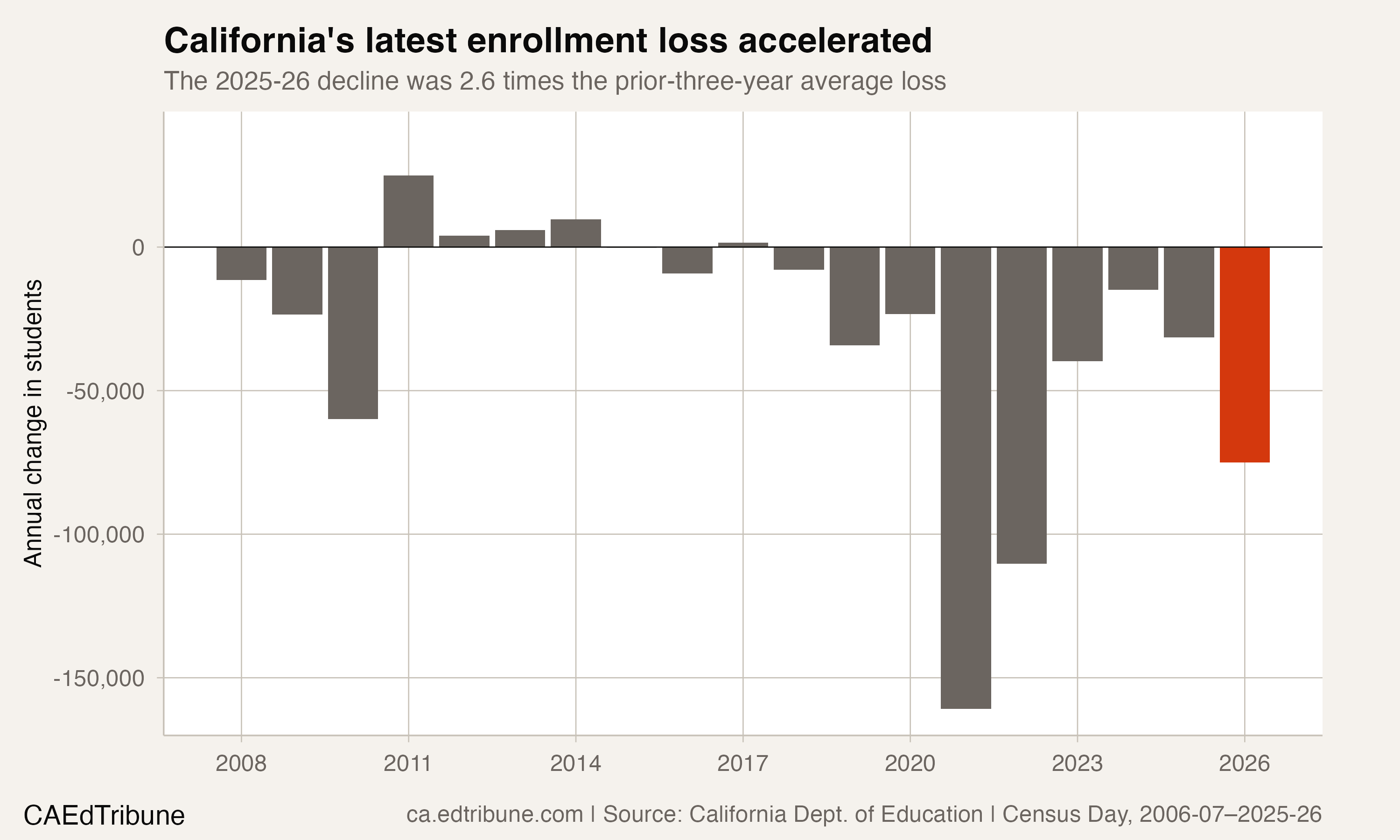 California's latest enrollment loss accelerated