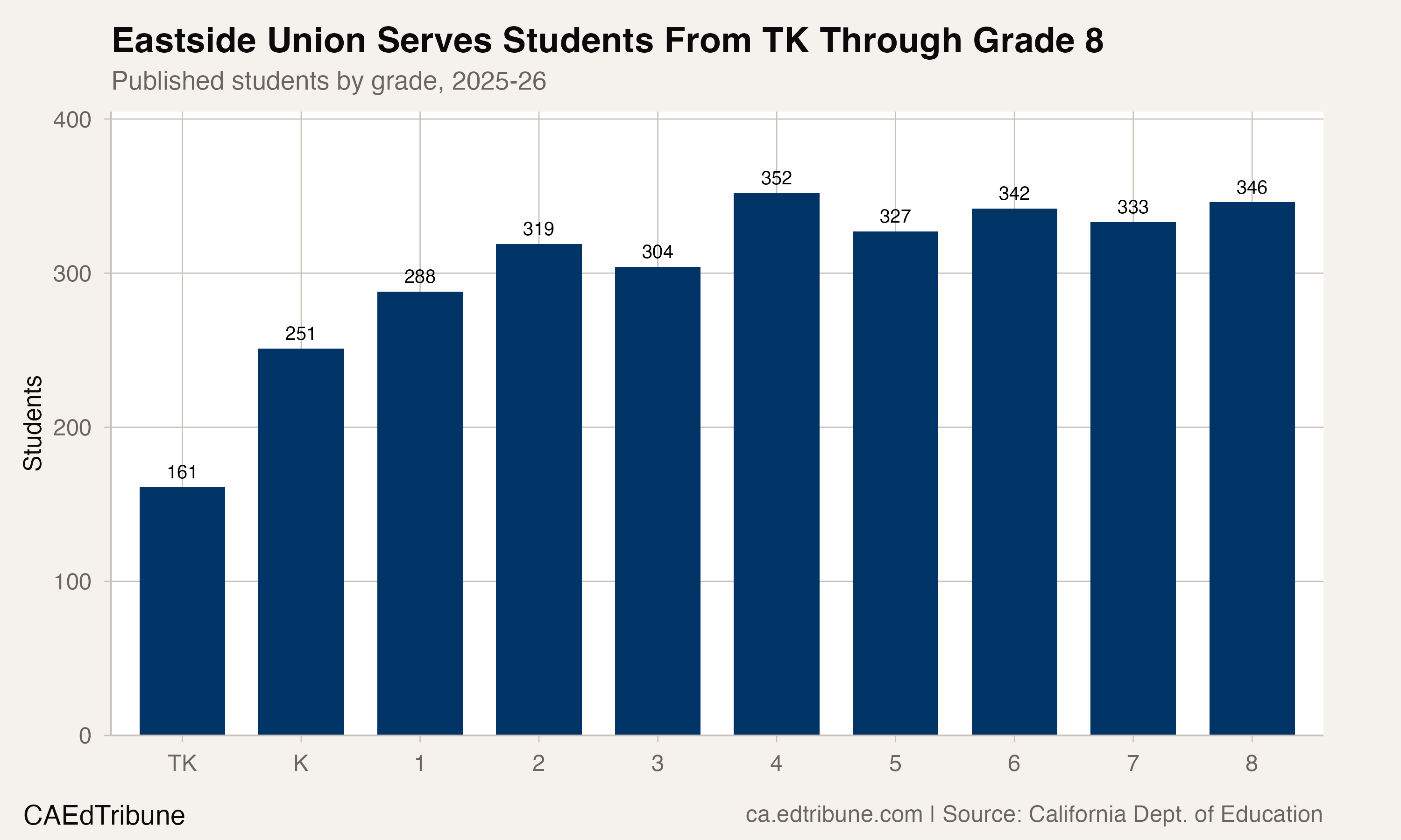 Eastside Union enrollment by grade, 2025-26