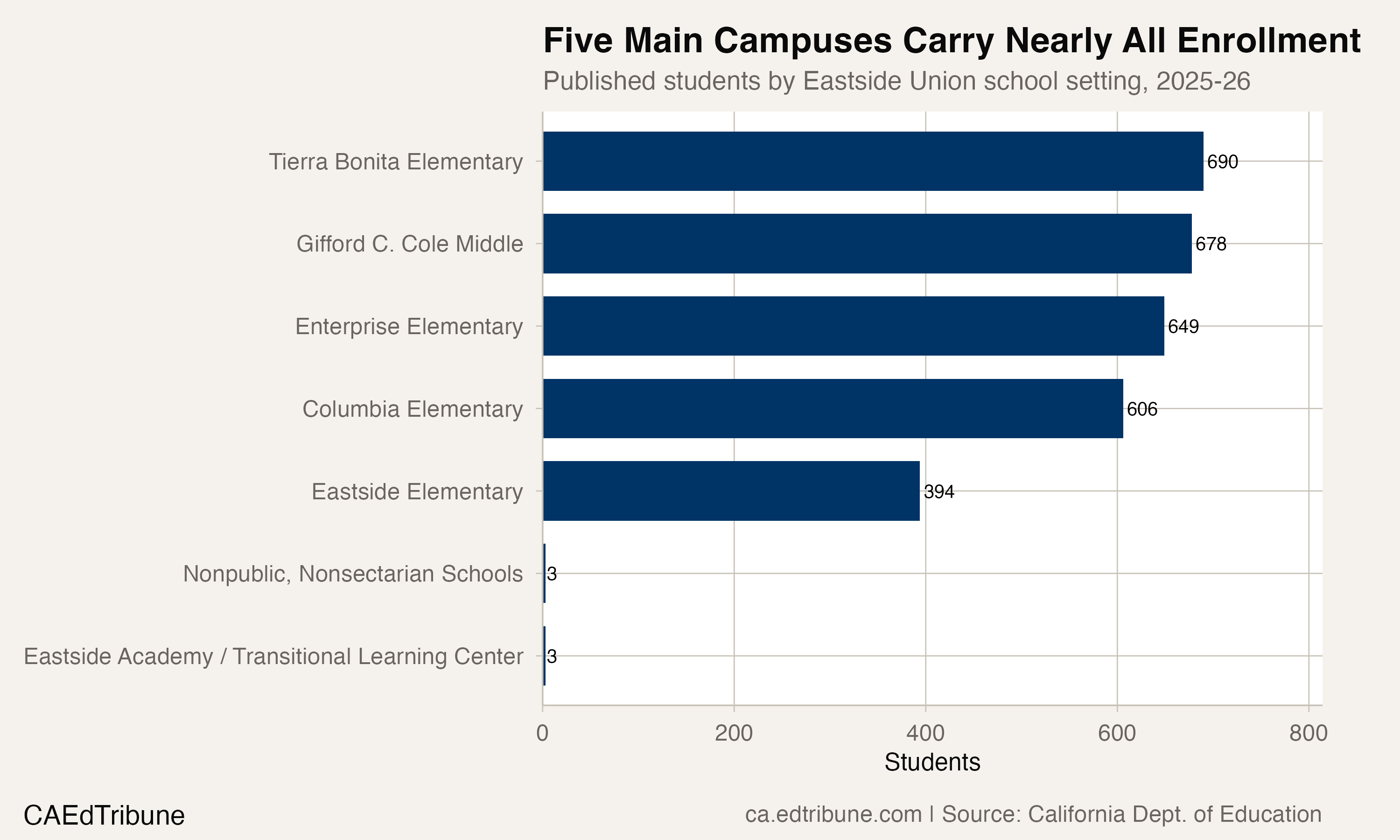 Students by Eastside Union school setting, 2025-26