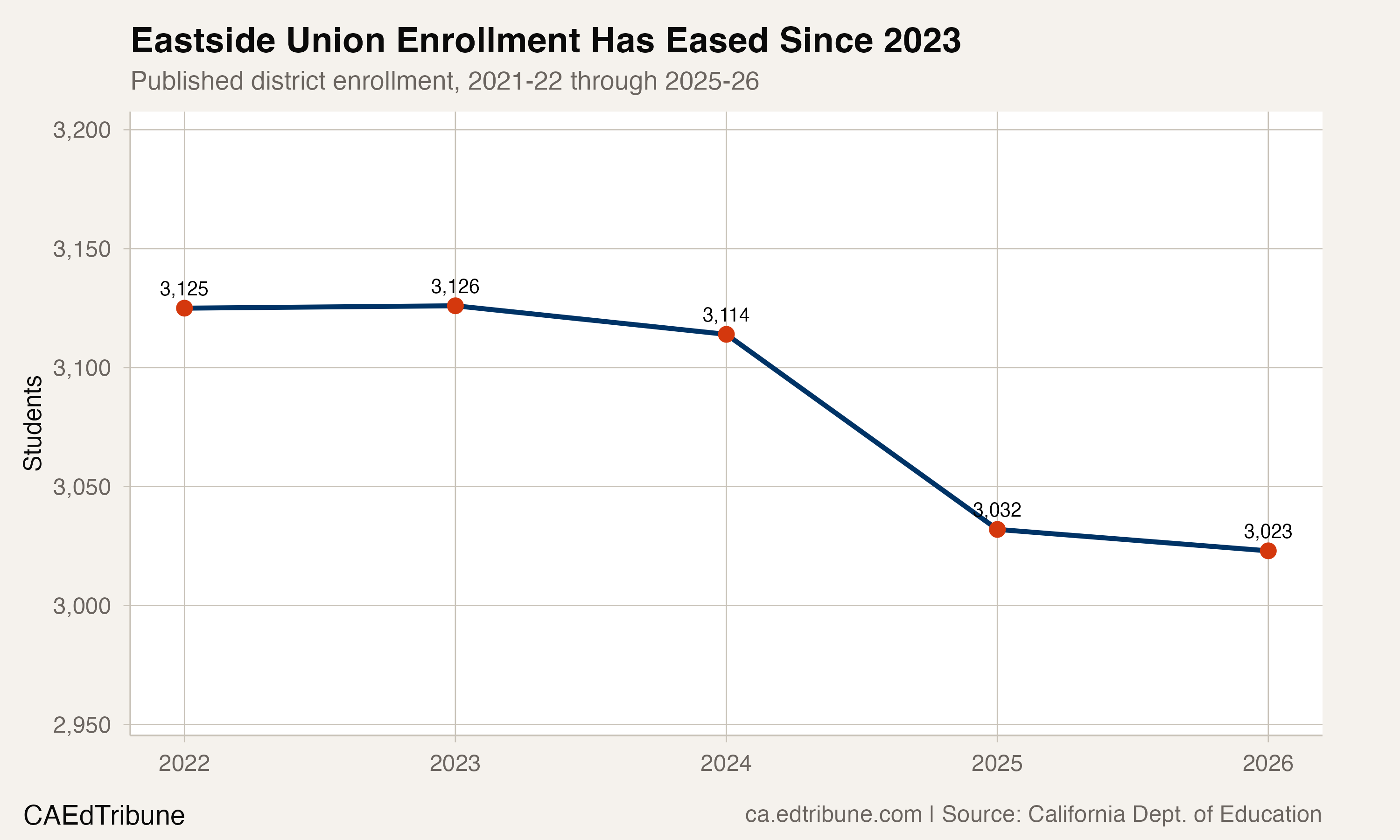 Eastside Union enrollment, 2021-22 through 2025-26