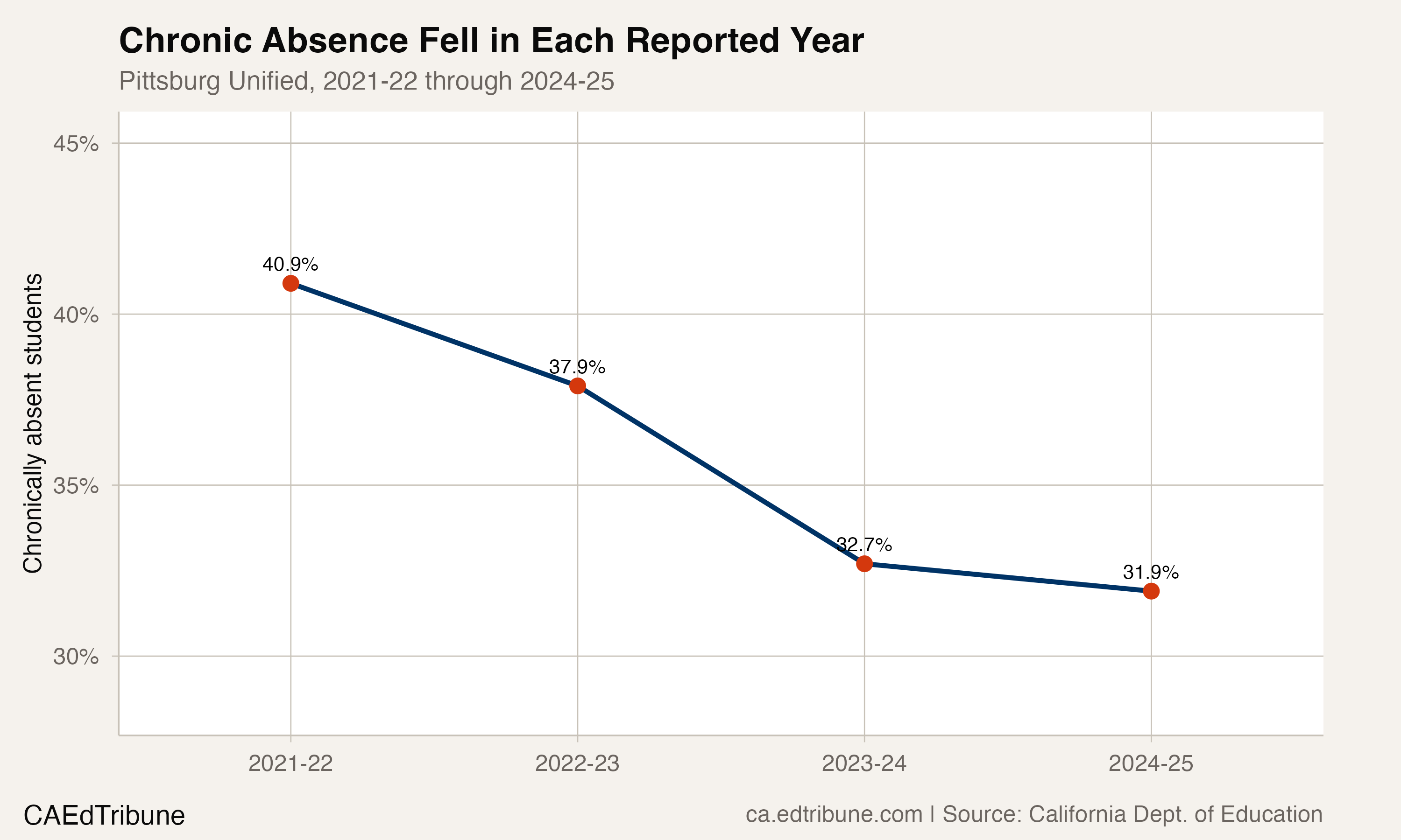 Pittsburg Unified chronic absence rate, 2021-22 through 2024-25