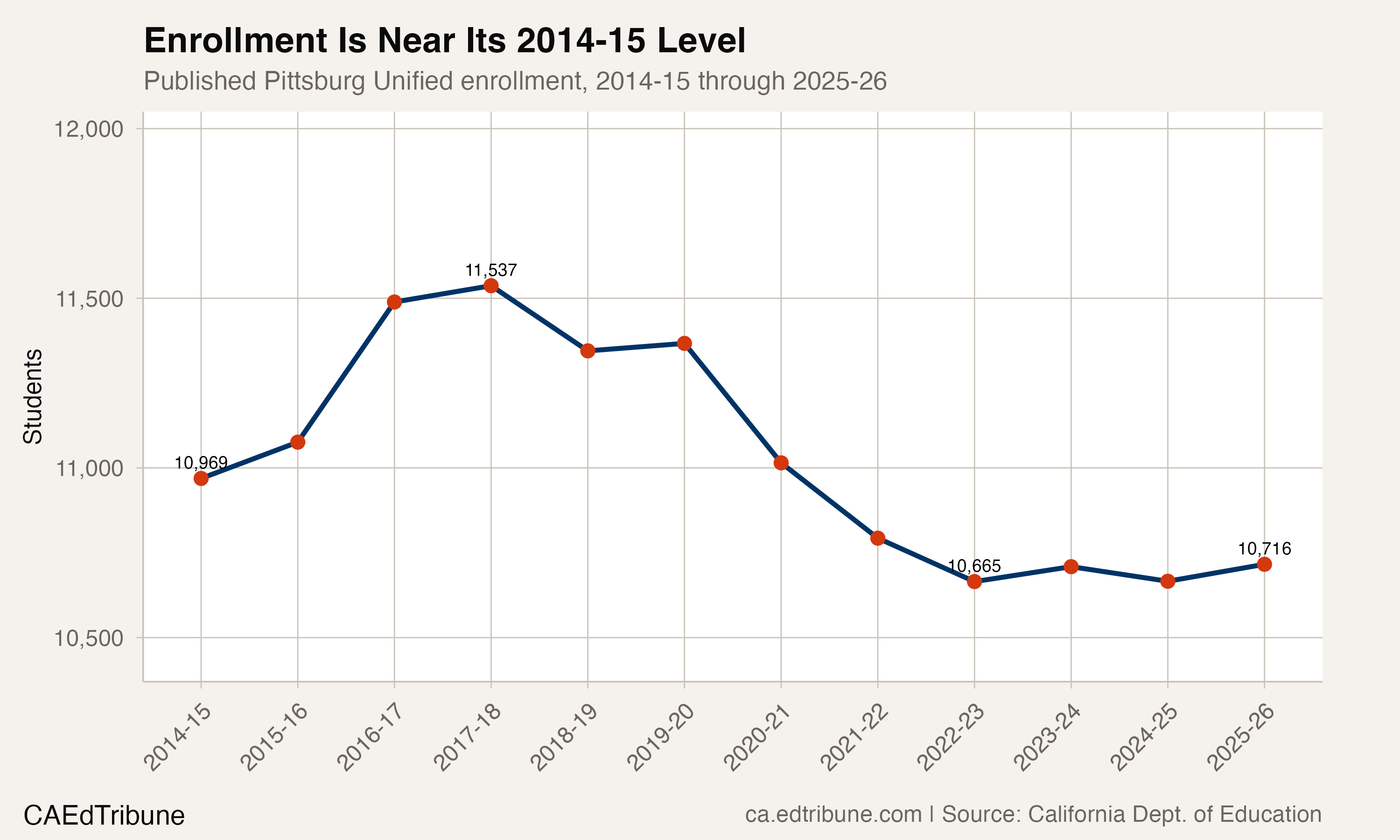 Pittsburg Unified enrollment, 2014-15 through 2025-26