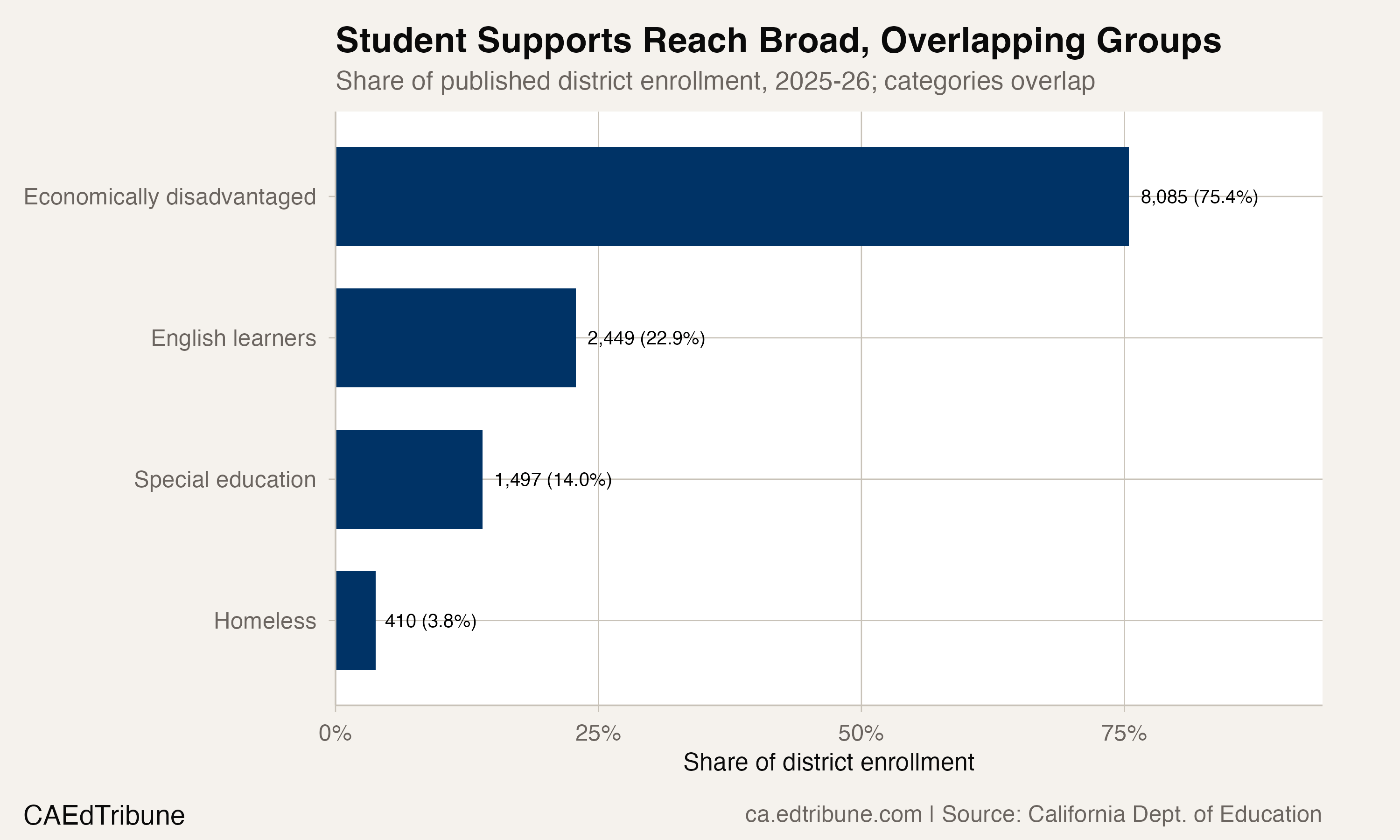 Selected Pittsburg Unified student groups, 2025-26