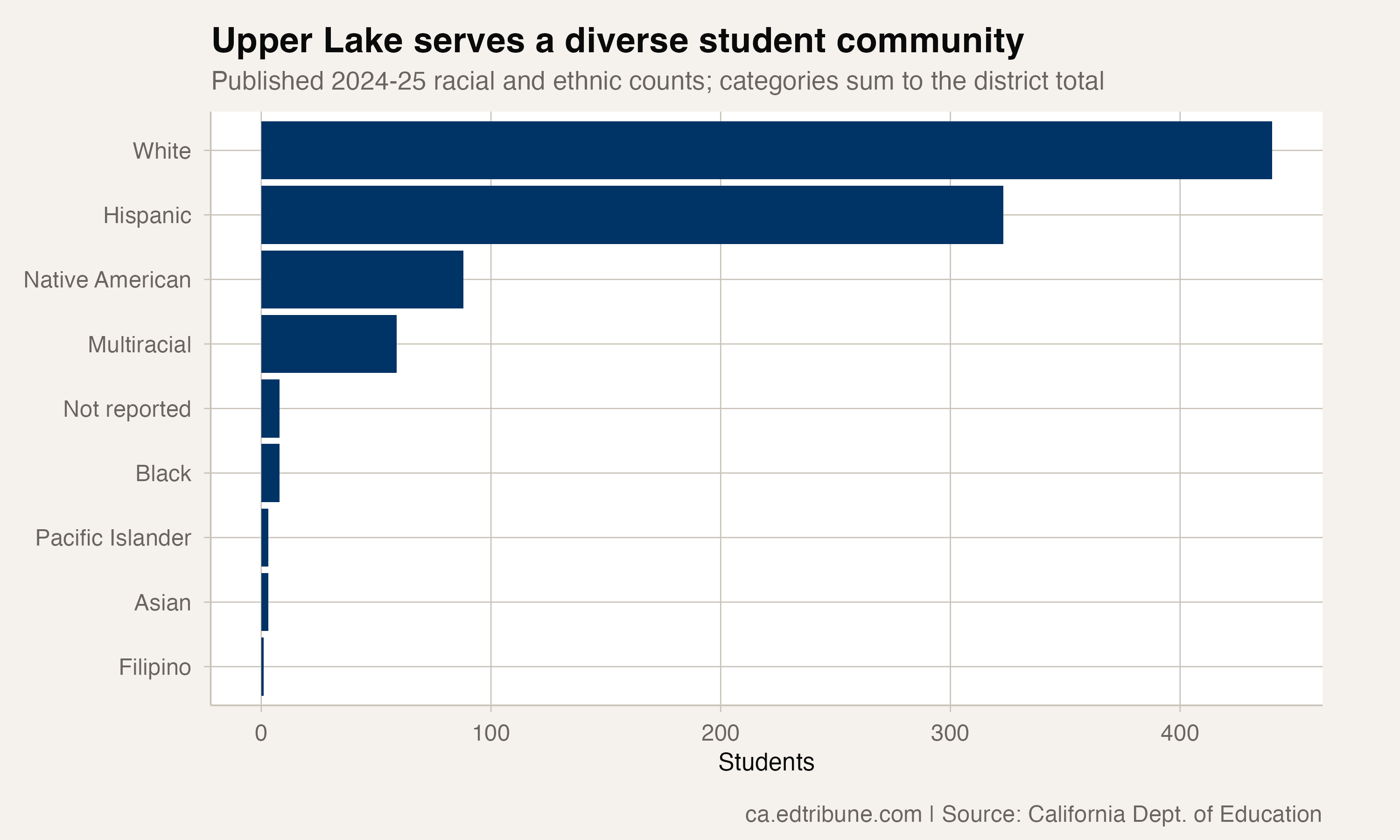 Upper Lake serves a diverse student community