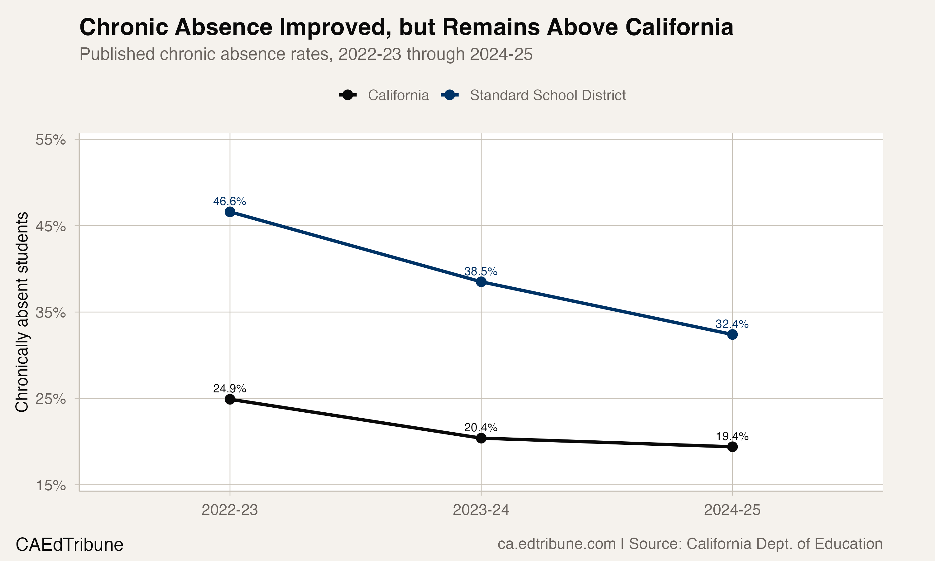 Standard School District and California chronic absence rates, 2022-23 through 2024-25