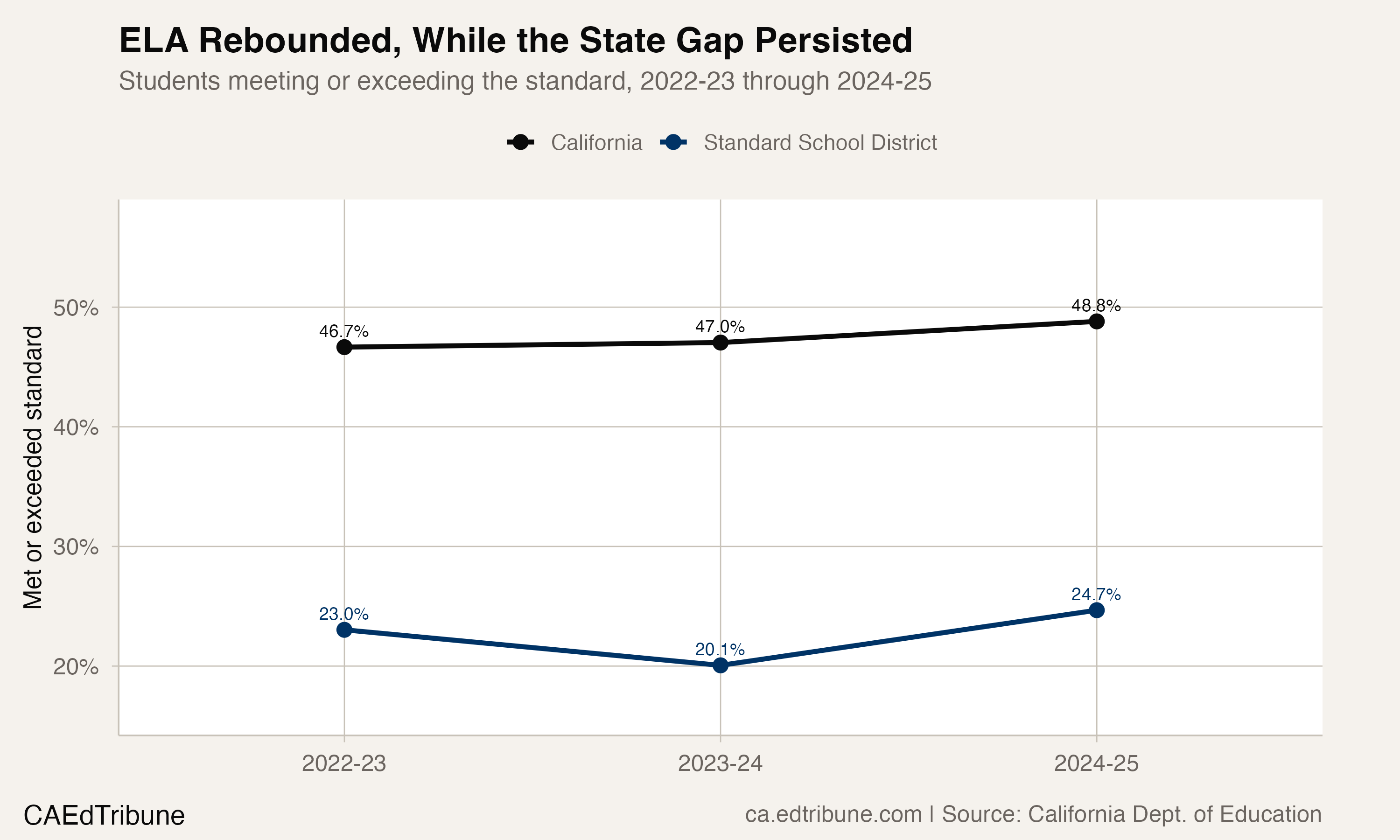 Standard School District and California English language arts results, 2022-23 through 2024-25
