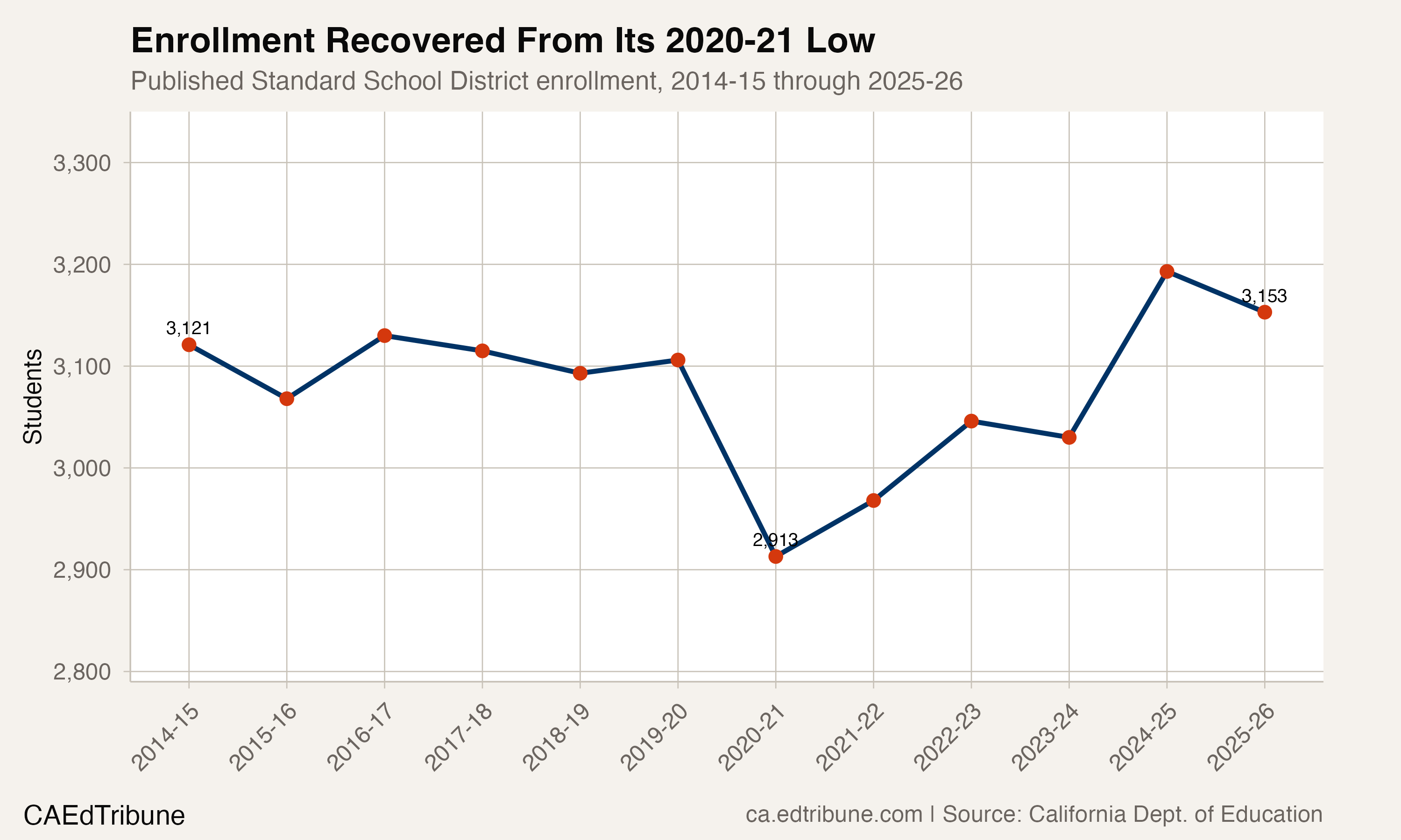 Standard School District enrollment, 2014-15 through 2025-26