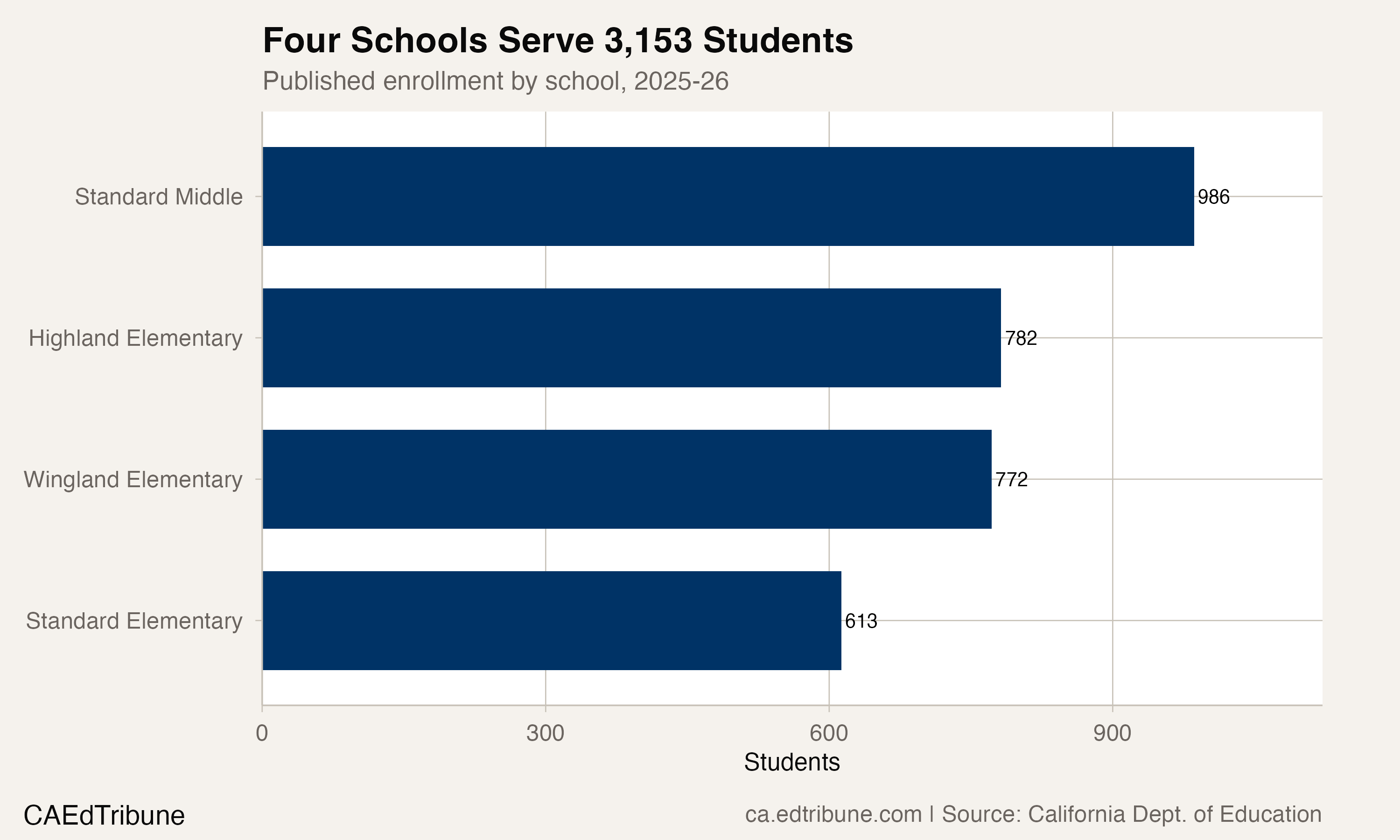 Enrollment across Standard School District's four schools, 2025-26