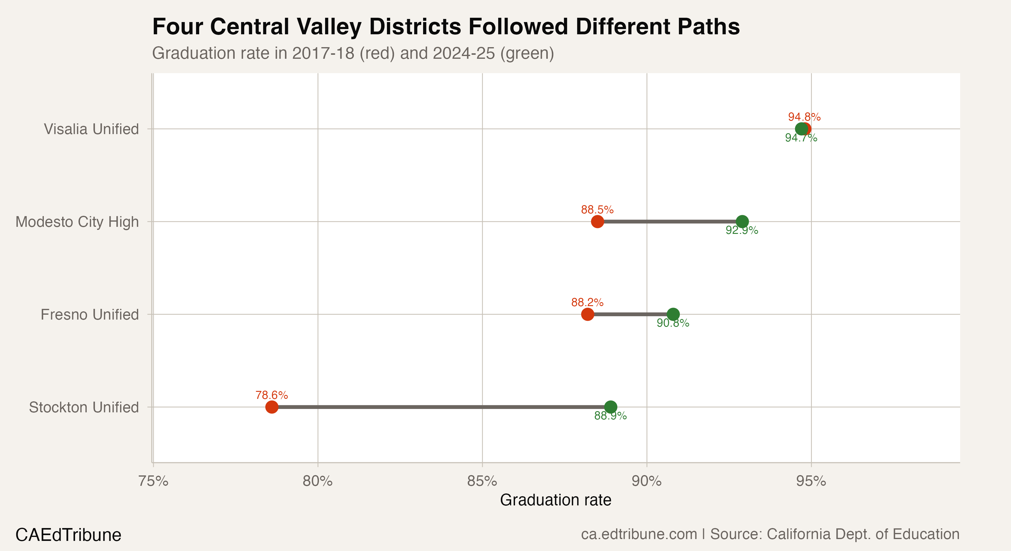 Four Central Valley districts followed different graduation-rate paths from 2017-18 to 2024-25.