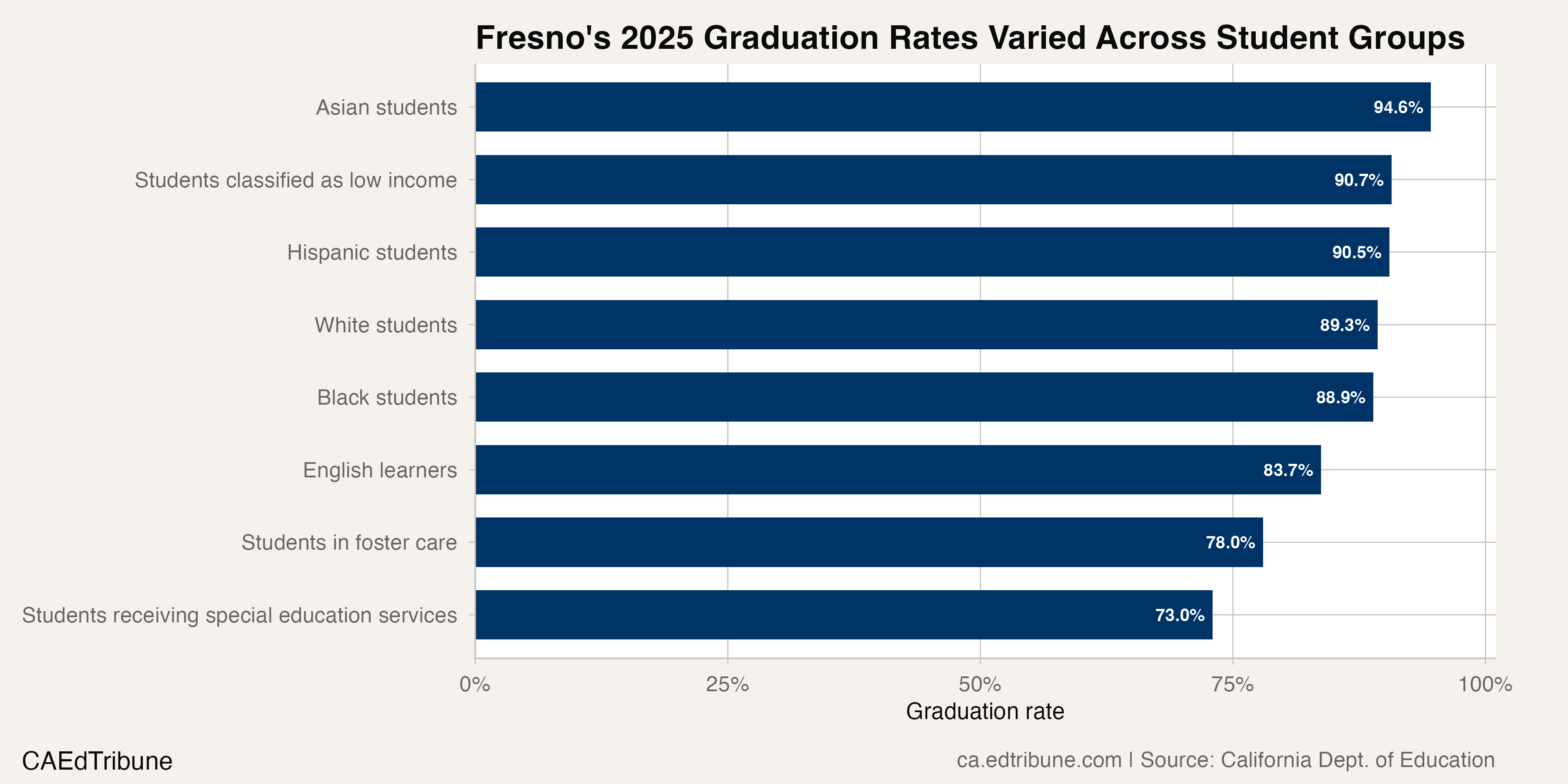 Fresno Unified Reached a Five-Report High of 90.8%