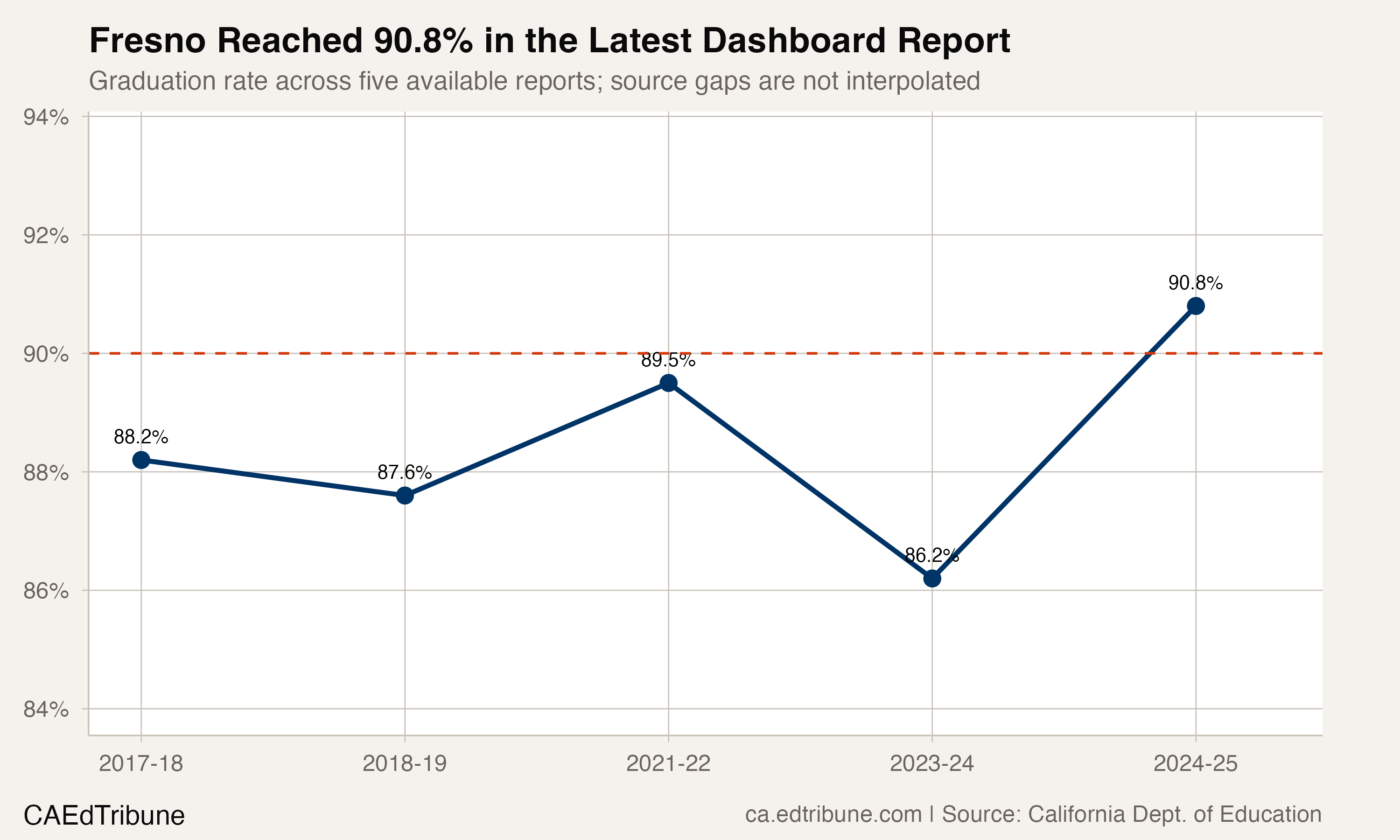 Fresno Unified reached 90.8% in the latest of five available Dashboard reports.