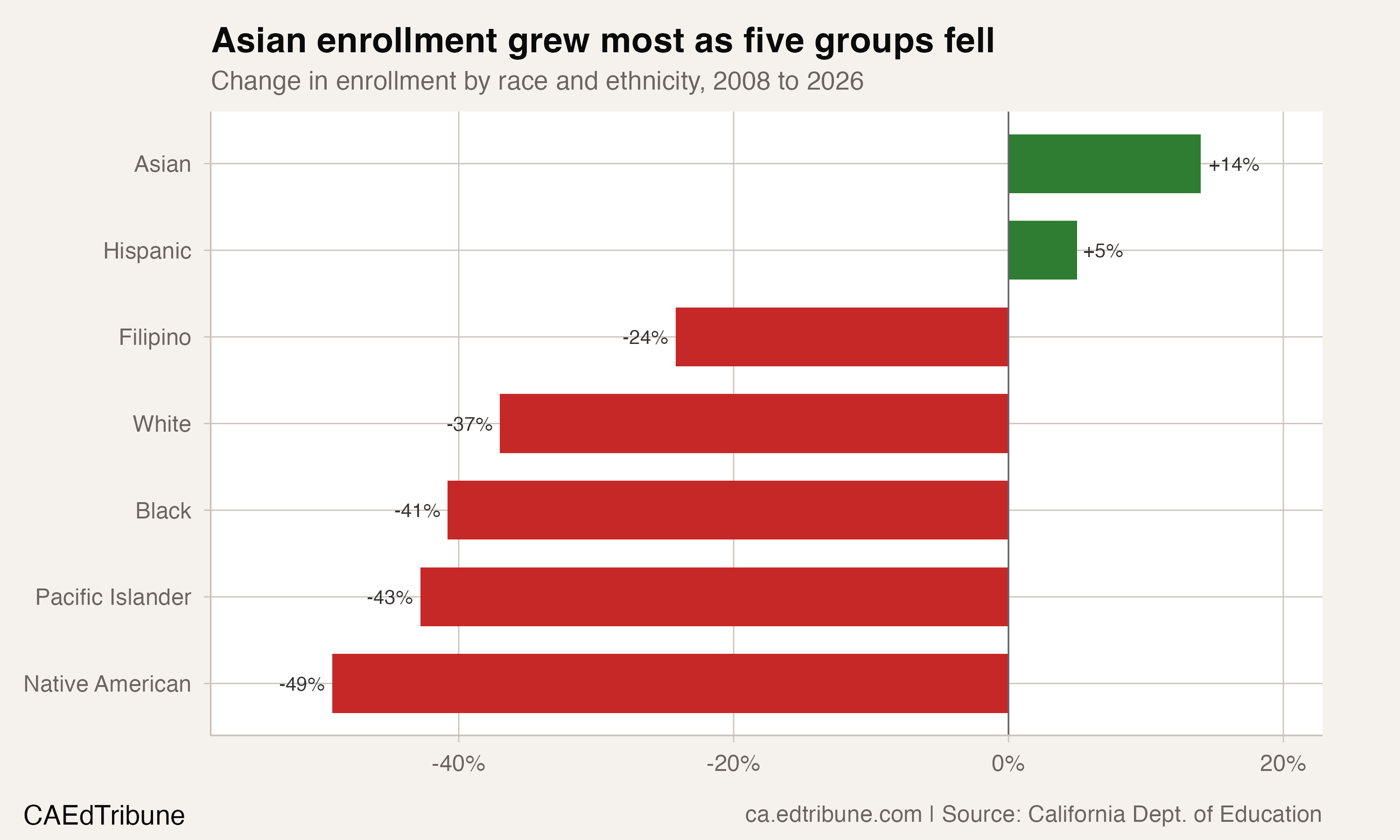 Asian enrollment grew most while five groups fell, 2008 to 2026