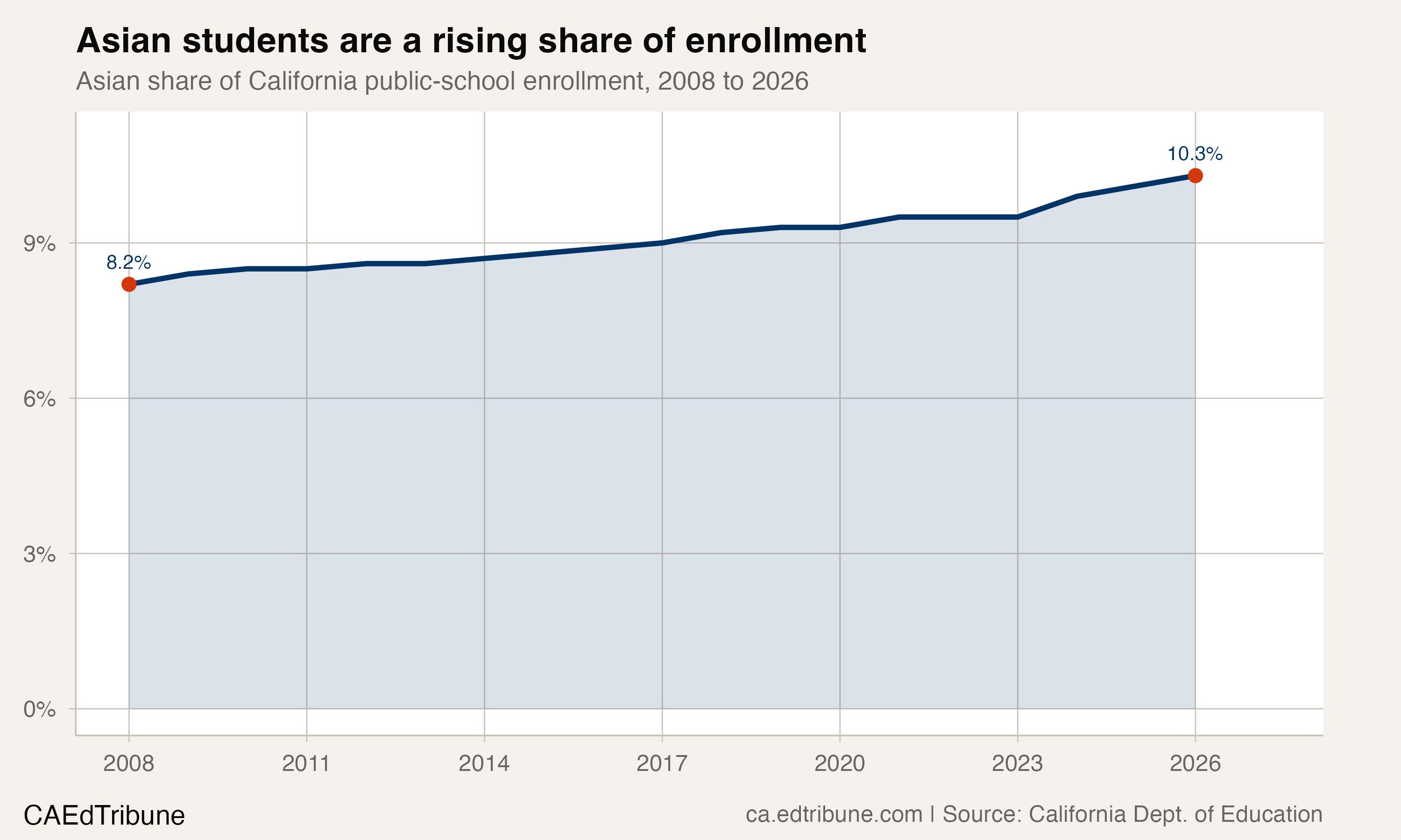 Asian students are a rising share of enrollment, 2008 to 2026