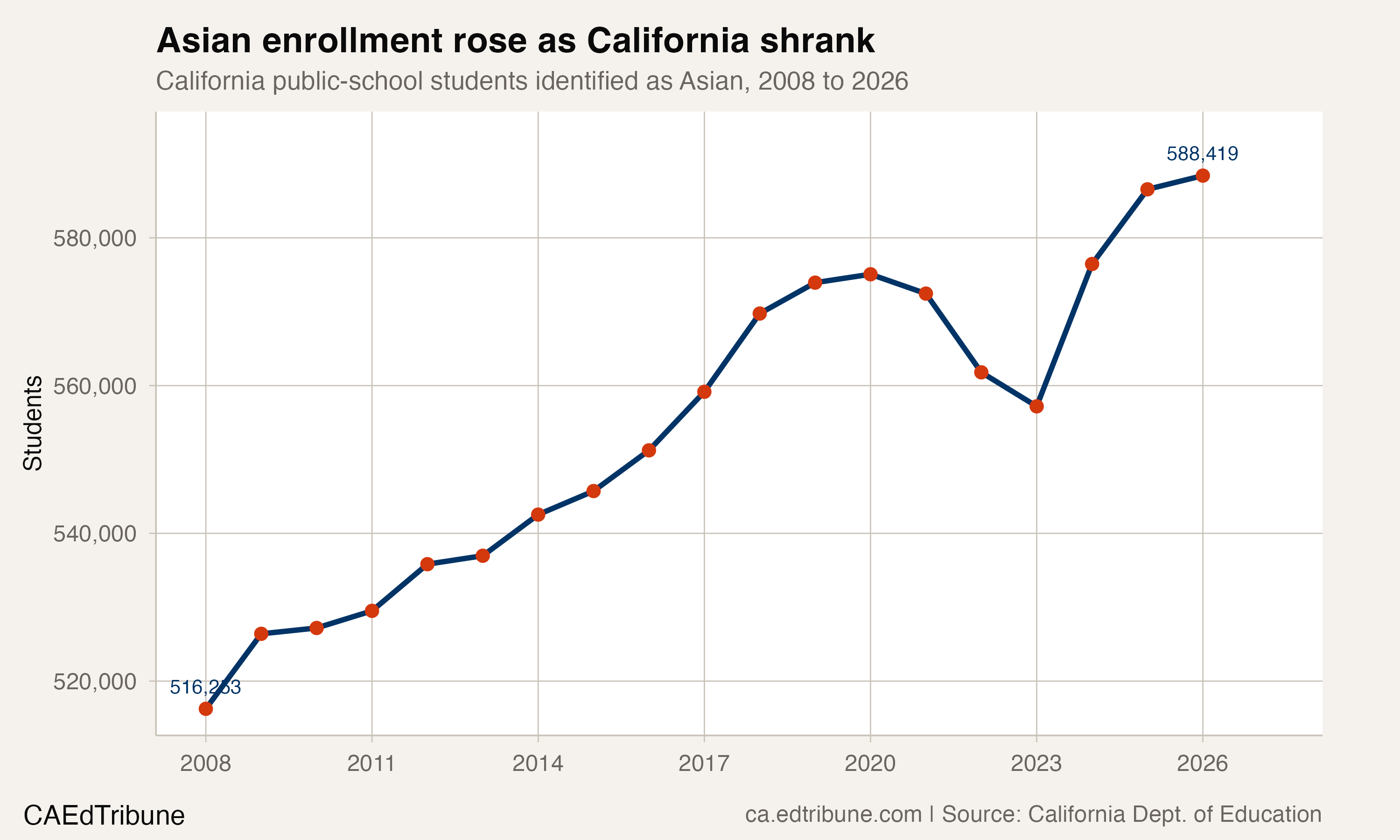 Asian enrollment rose as the state shrank, 2008 to 2026