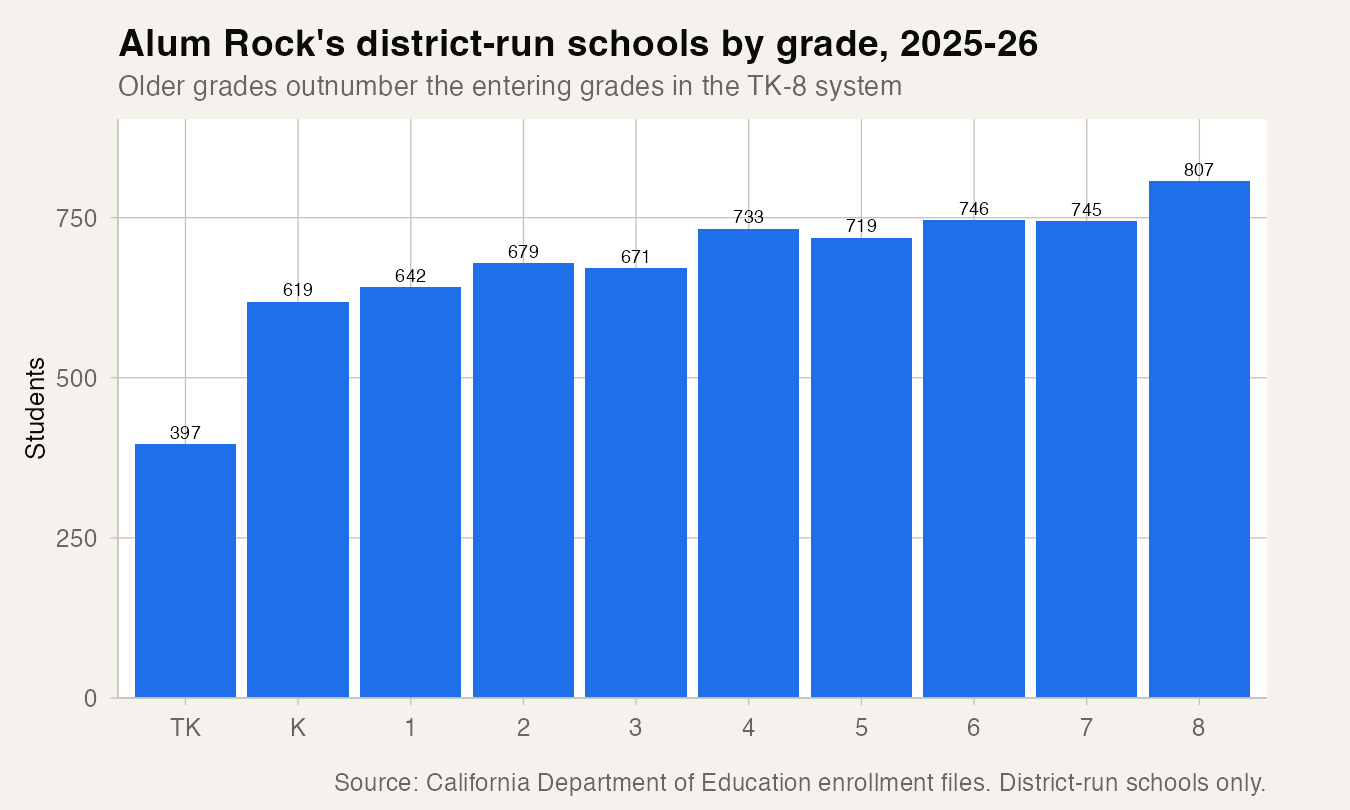 Alum Rock's district-run schools by grade, 2025-26