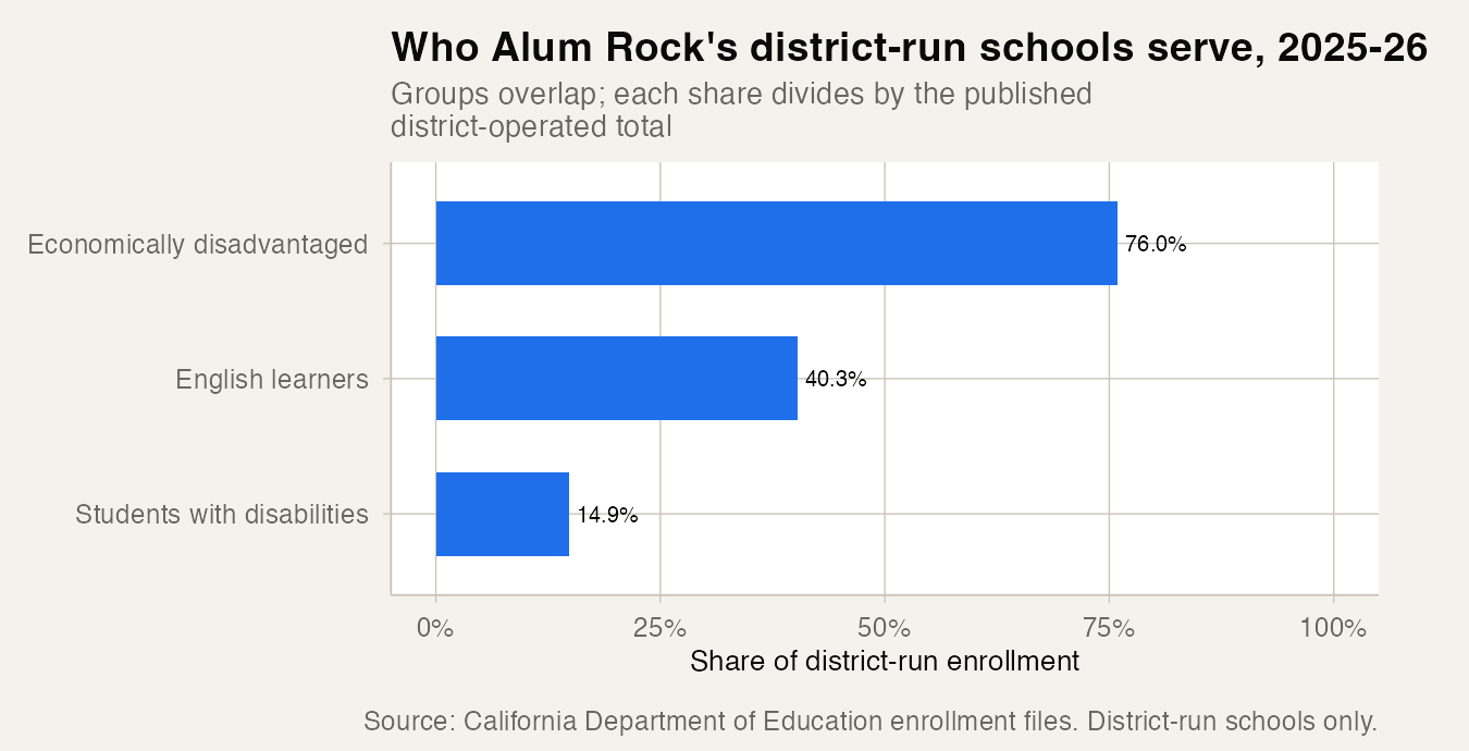Who Alum Rock's district-run schools serve, 2025-26