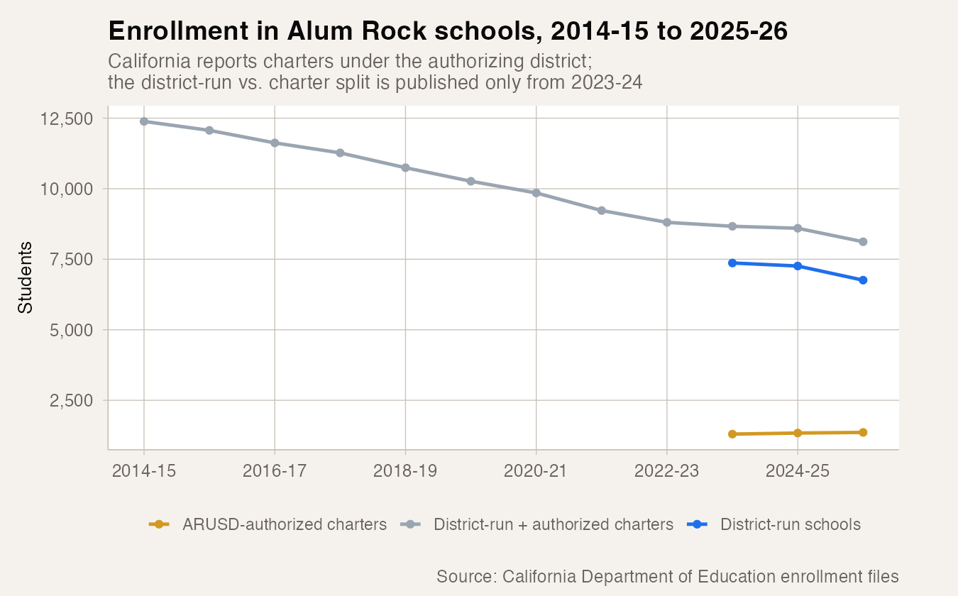 Enrollment in Alum Rock Union Elementary schools, 2014-15 to 2025-26