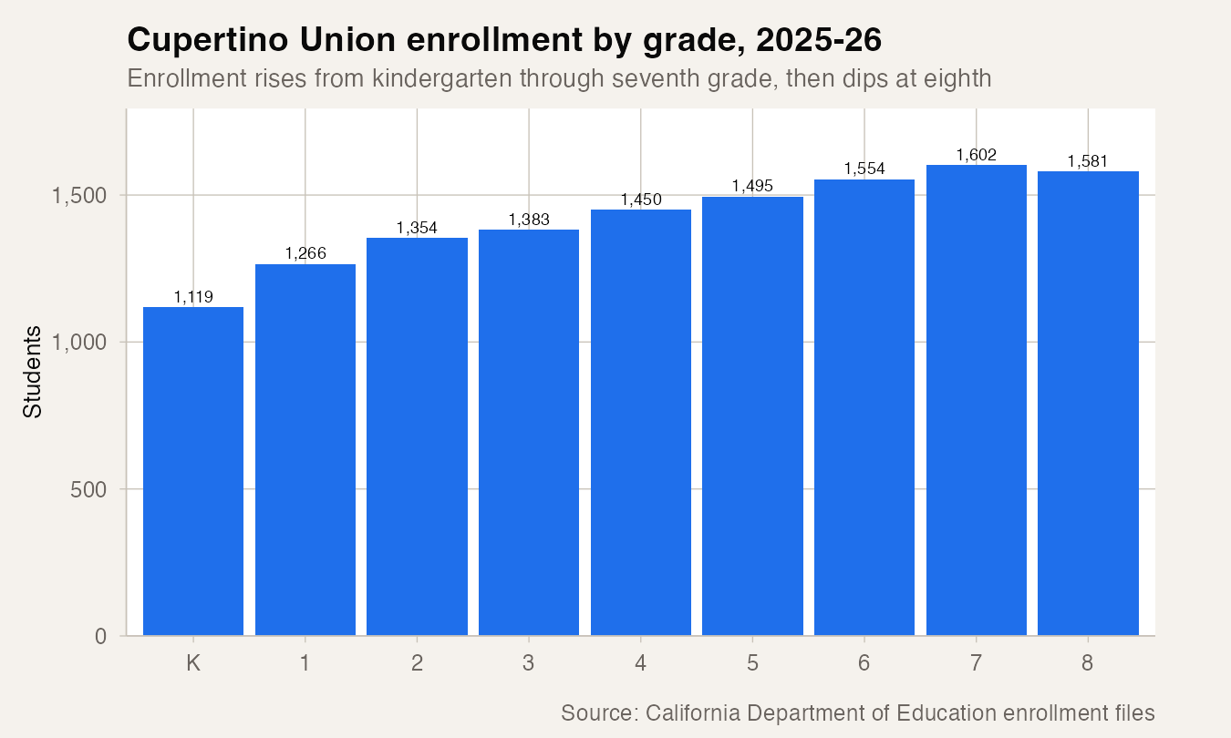 Cupertino Union enrollment by grade, 2025-26
