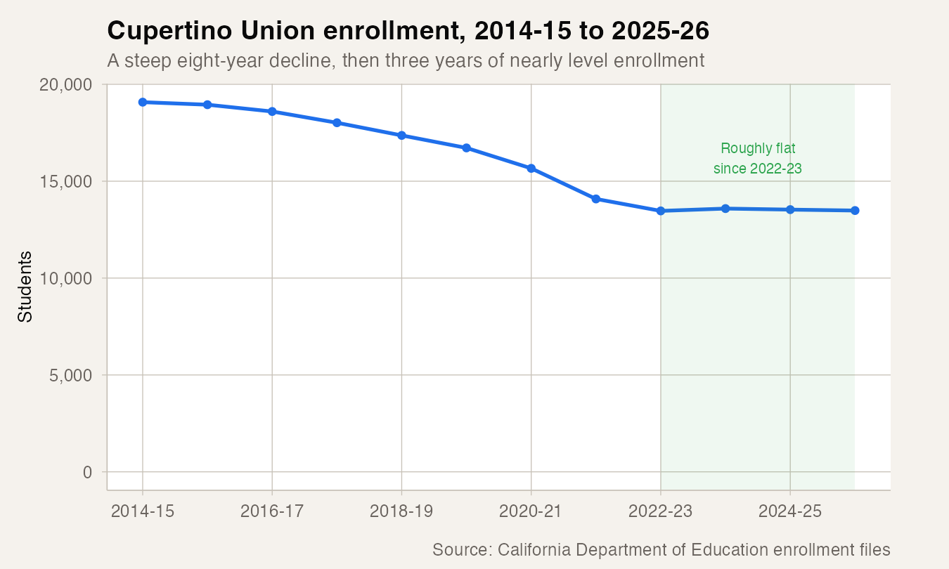 Cupertino Union enrollment, 2014-15 to 2025-26