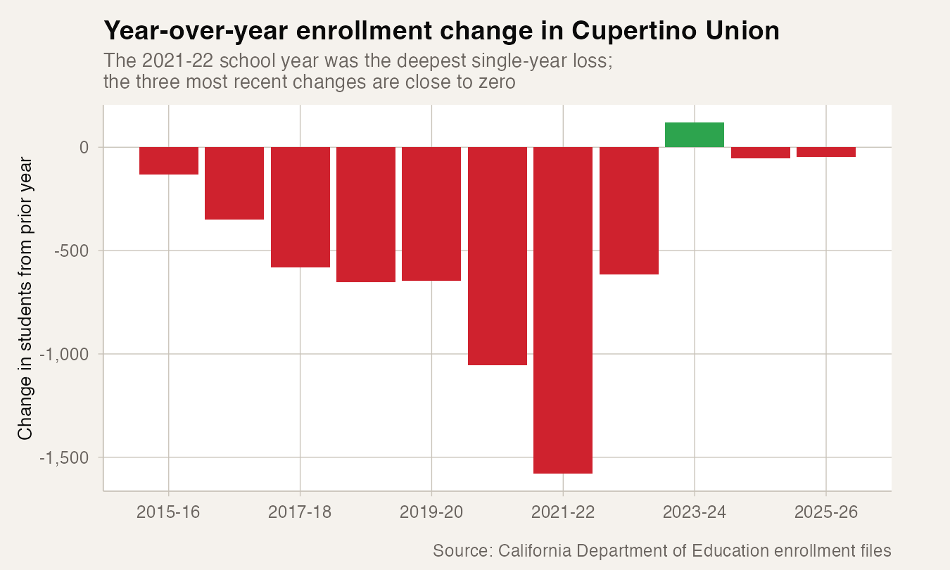 Year-over-year enrollment change in Cupertino Union
