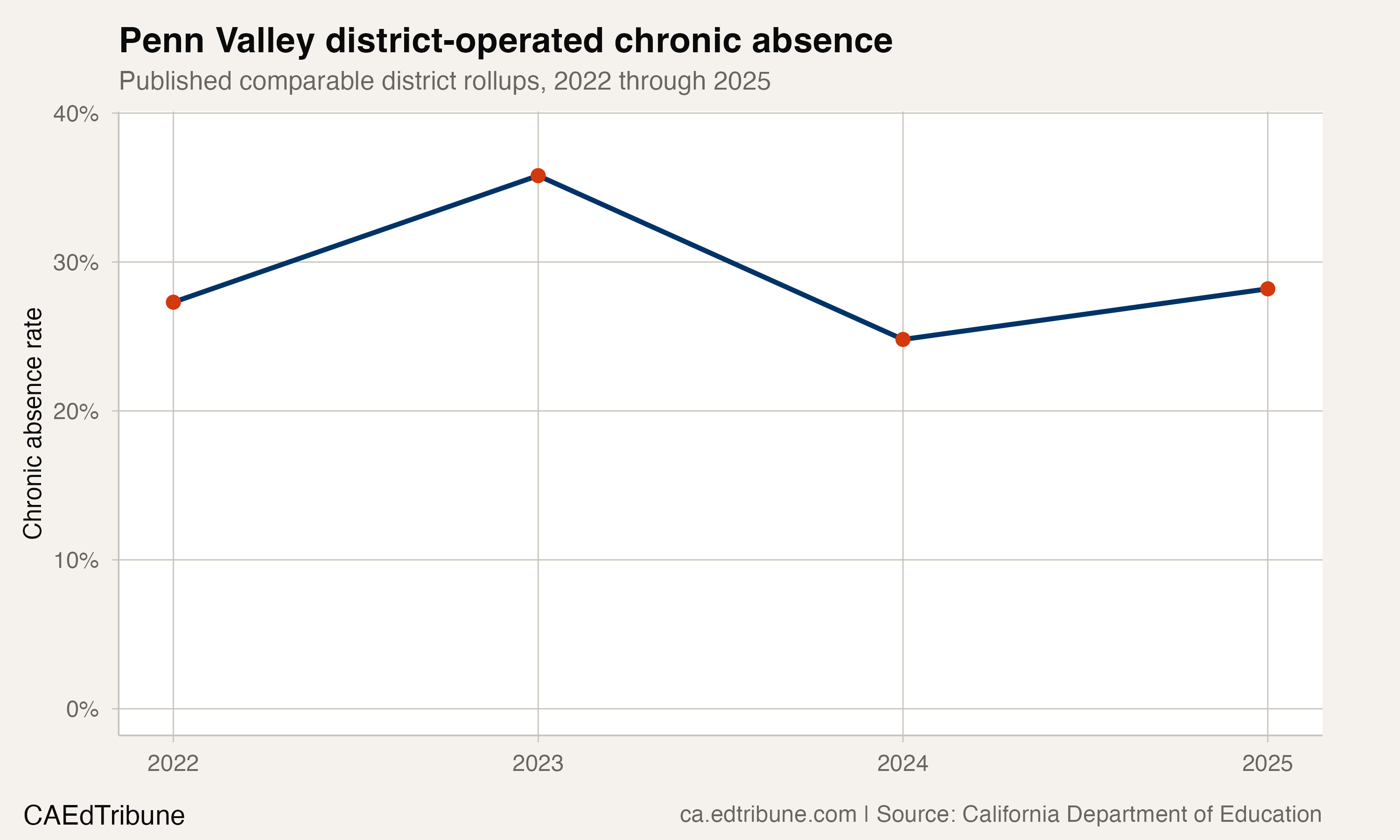 Penn Valley district-operated chronic absence, 2022 through 2025