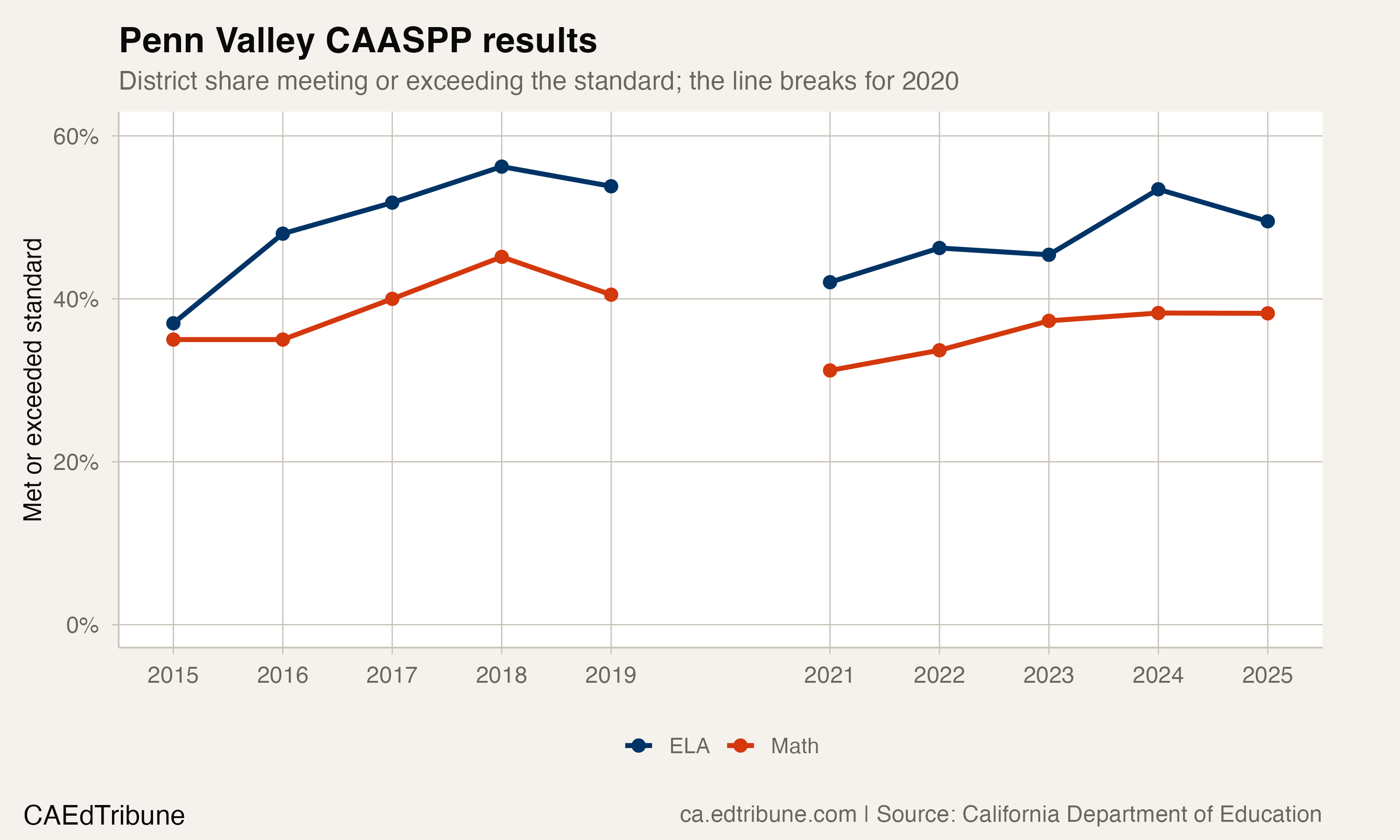 Penn Valley CAASPP results, 2015 through 2025