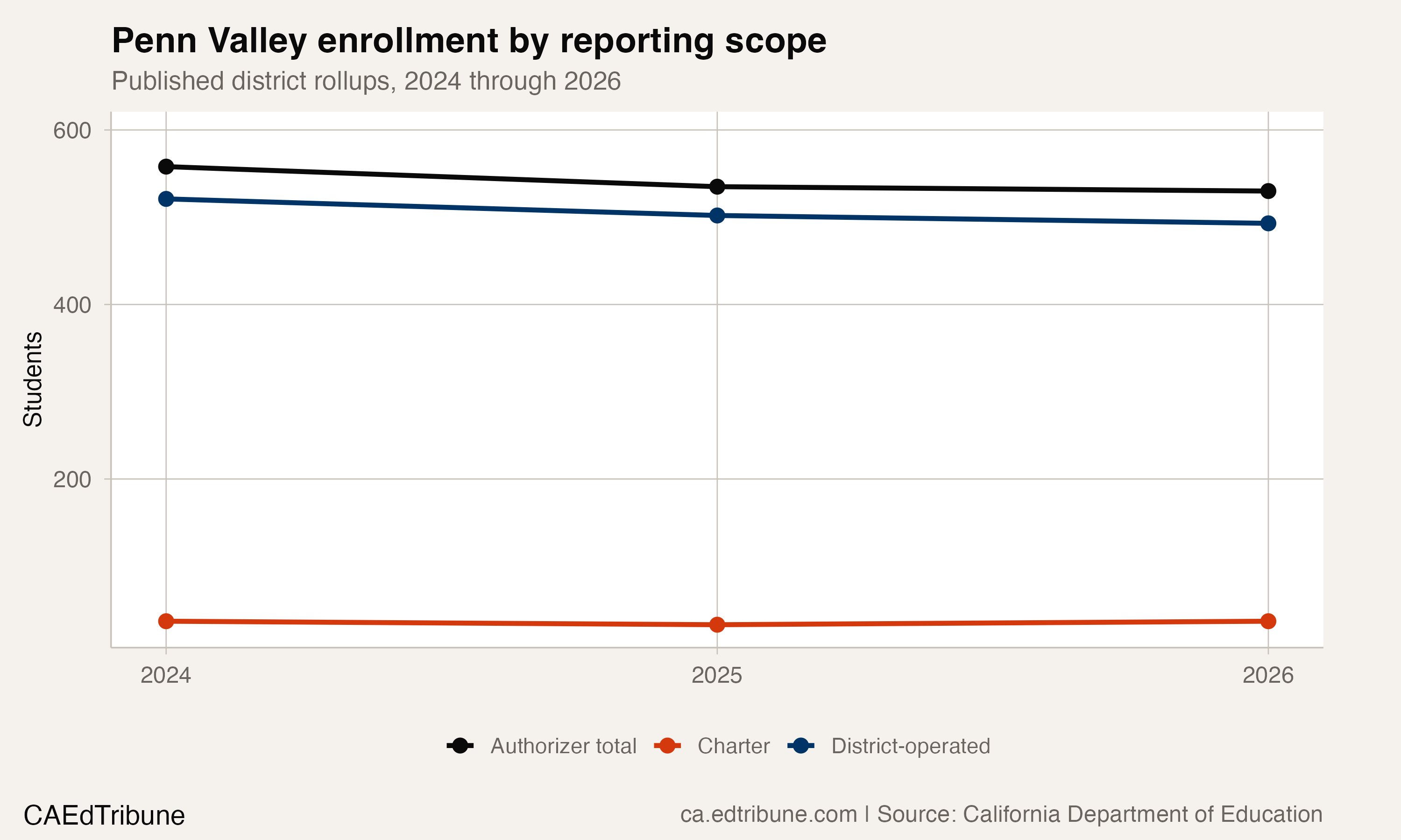Penn Valley enrollment by reporting scope, 2024 through 2026