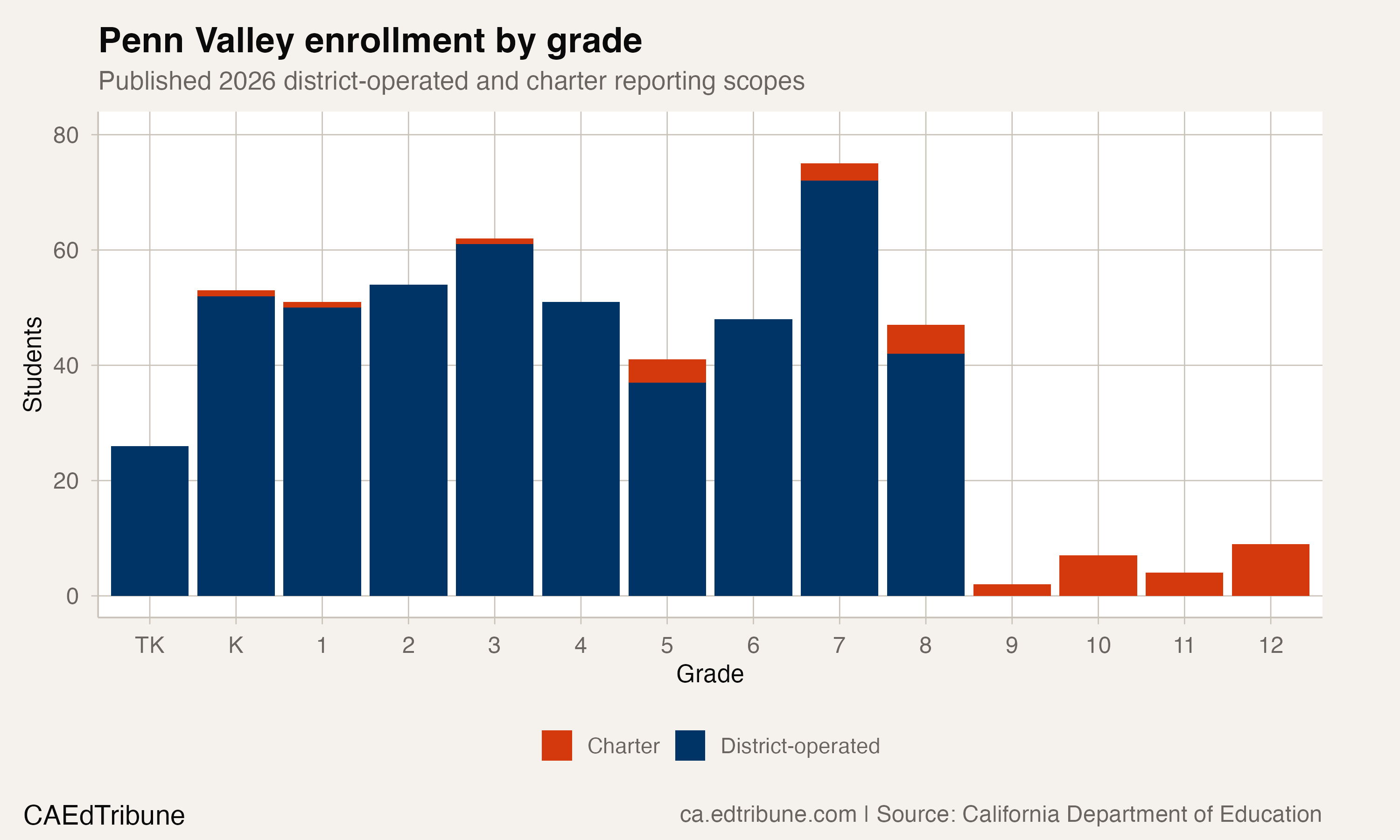 Penn Valley enrollment by grade, 2026