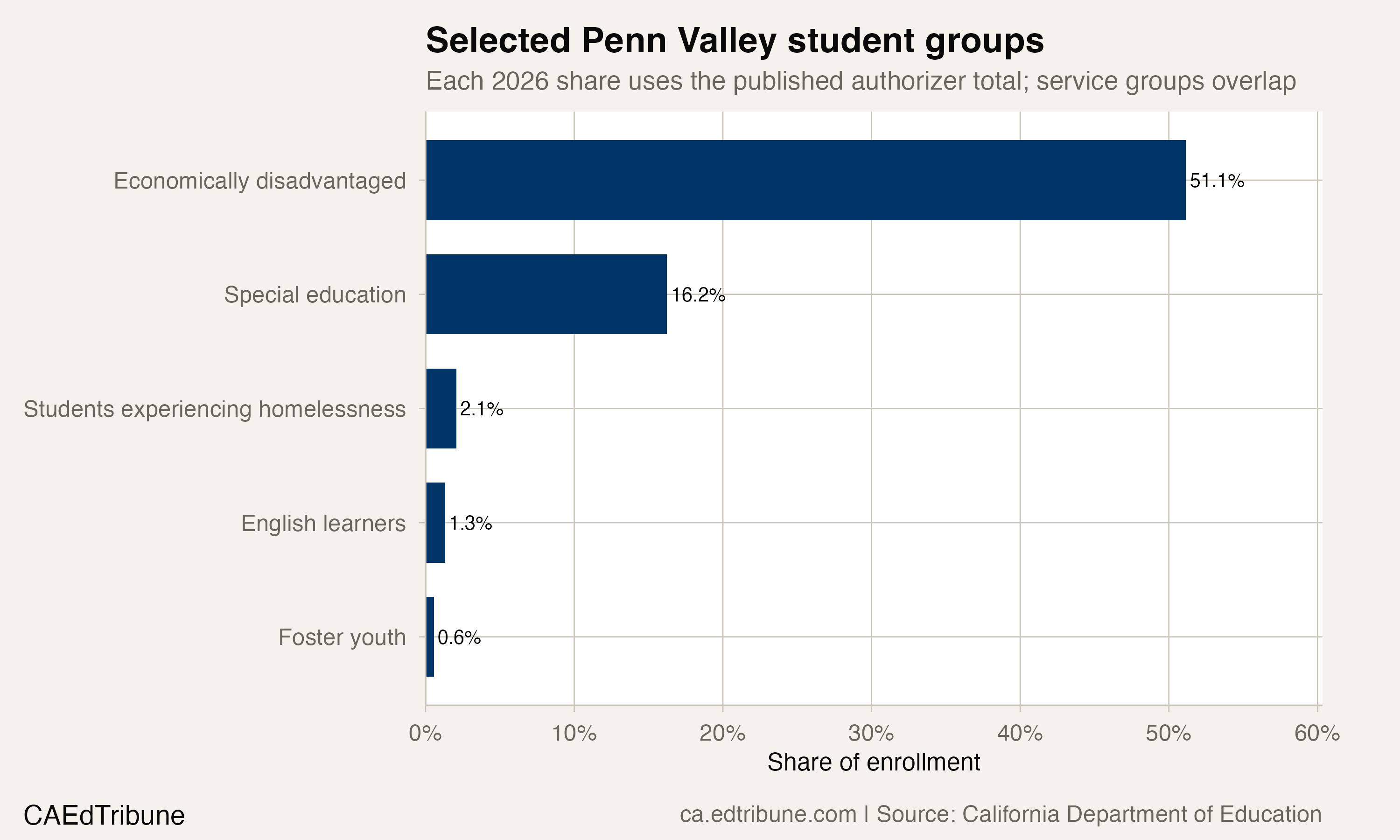 Selected Penn Valley student groups, 2026