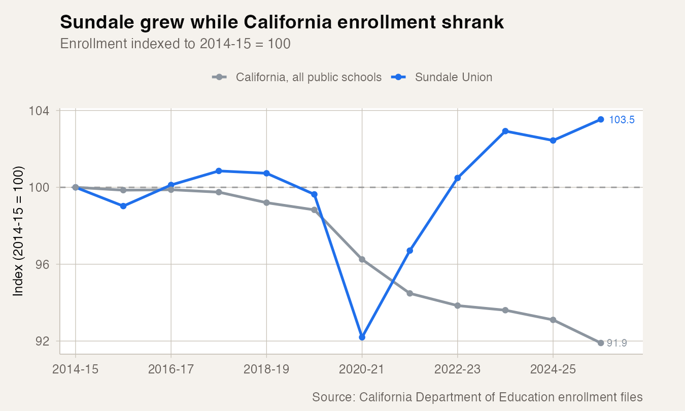Since 2014-15, Sundale's enrollment has risen 3.5% while California's fell 8.1%