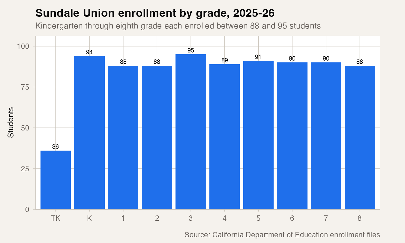 Sundale enrolled between 88 and 95 students in each grade from kindergarten through eighth in 2025-26