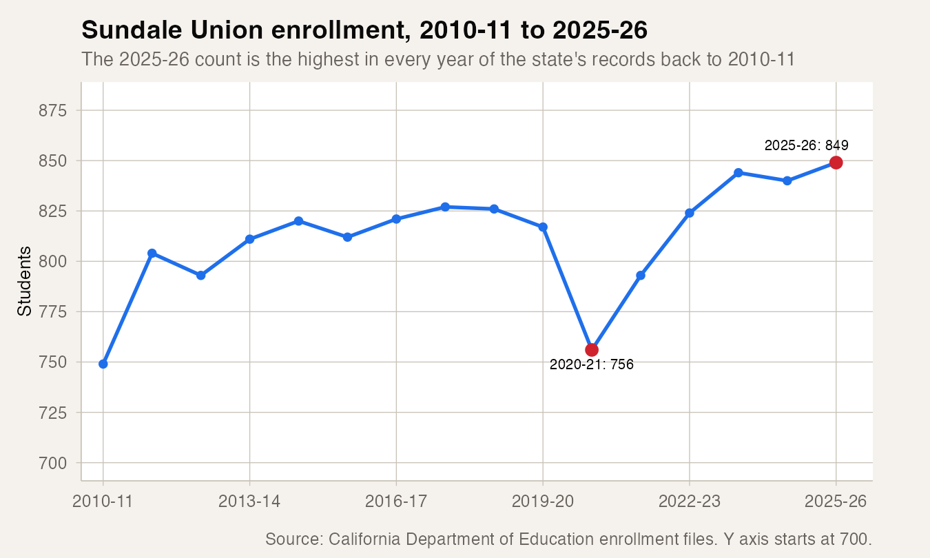 Andrew Duffek Takes Over Sundale Union, a One-School District at Its Largest in State Records