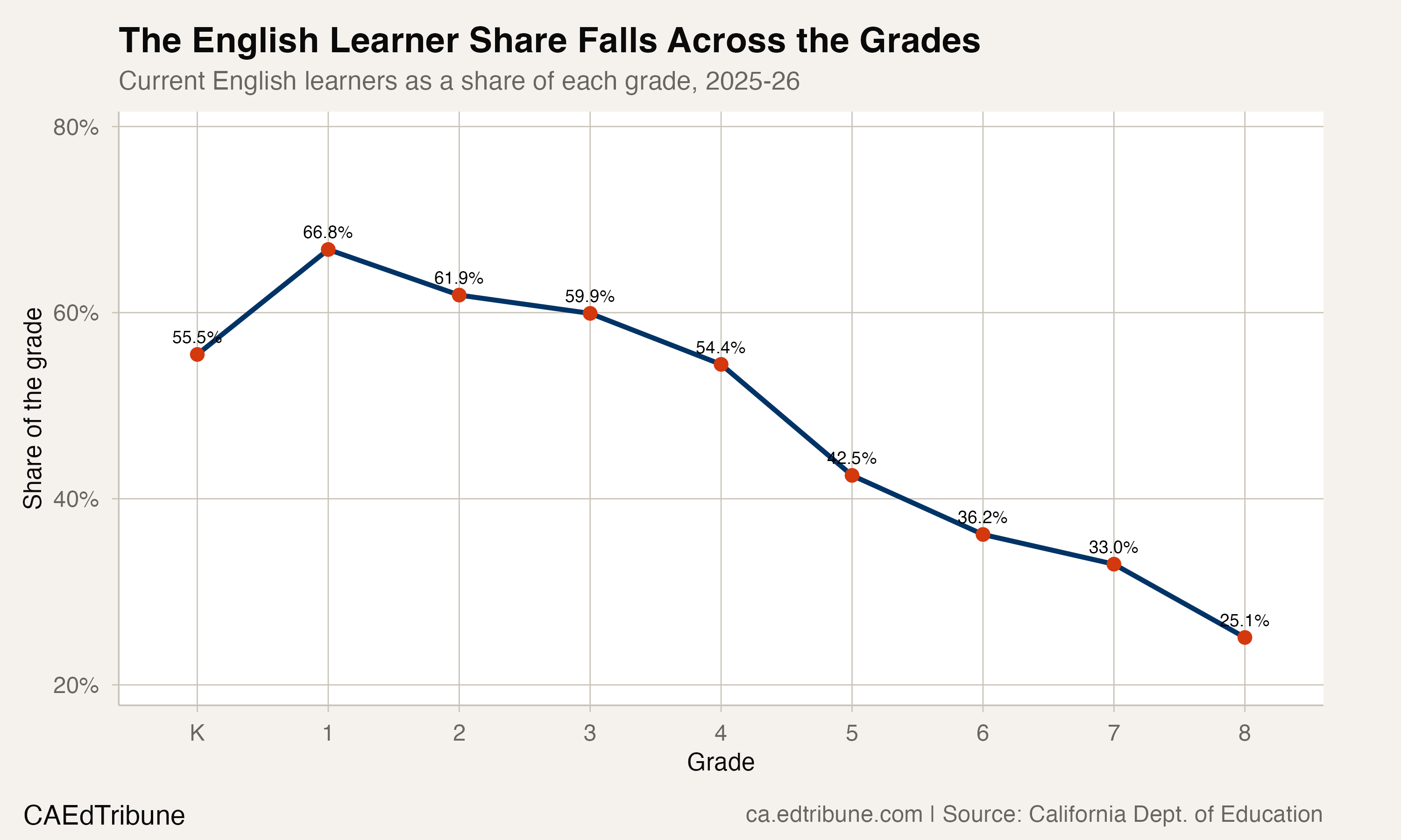 Current English learners as a share of each grade in King City Union, 2025-26
