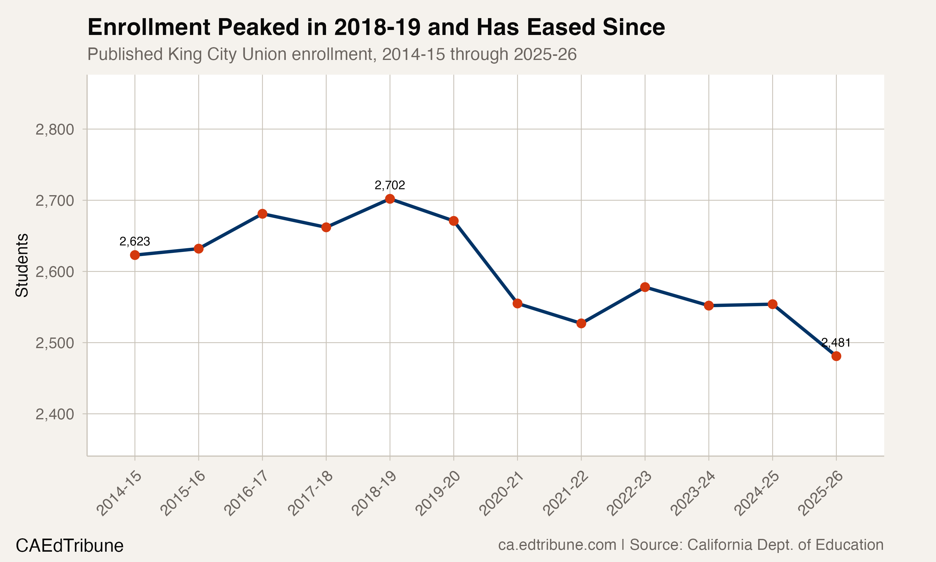 King City Union enrollment from 2014-15 through 2025-26