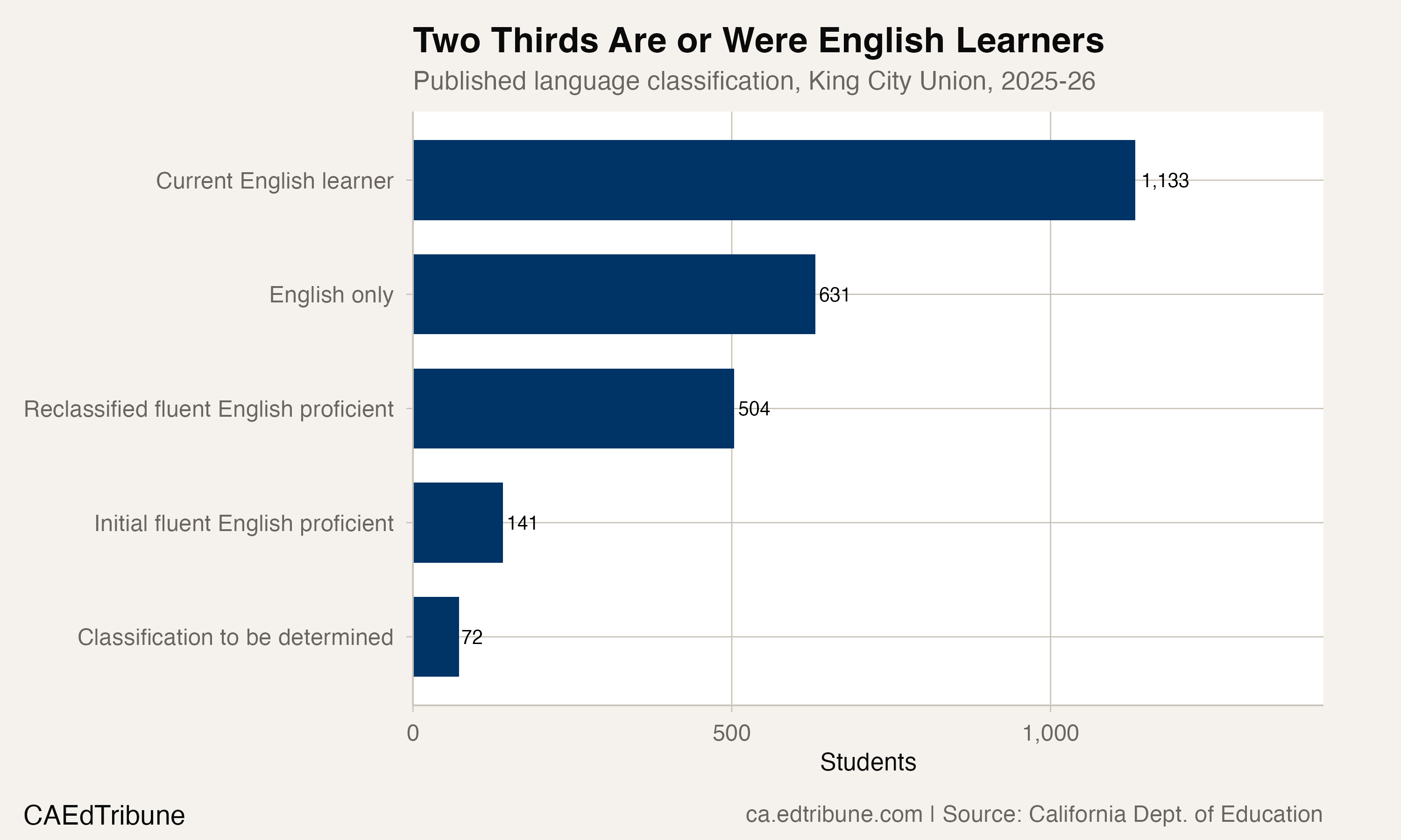 Published language classification counts for King City Union in 2025-26