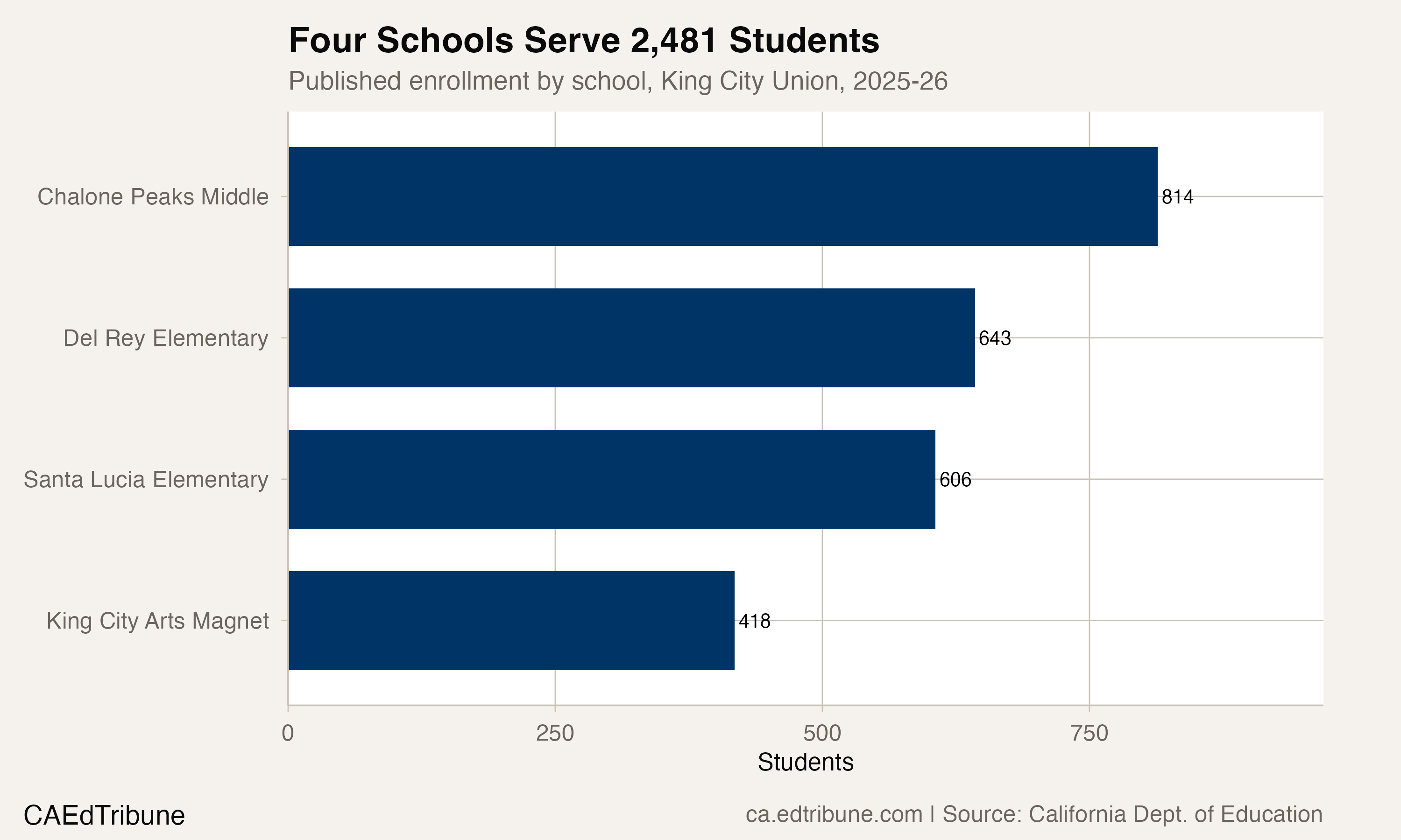 Published enrollment for each of King City Union's four schools in 2025-26